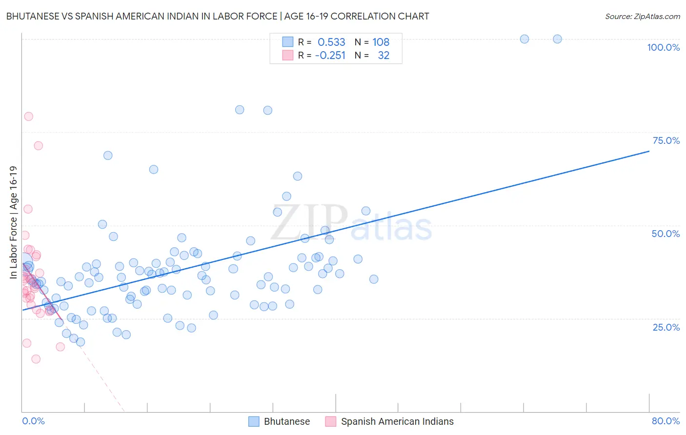 Bhutanese vs Spanish American Indian In Labor Force | Age 16-19