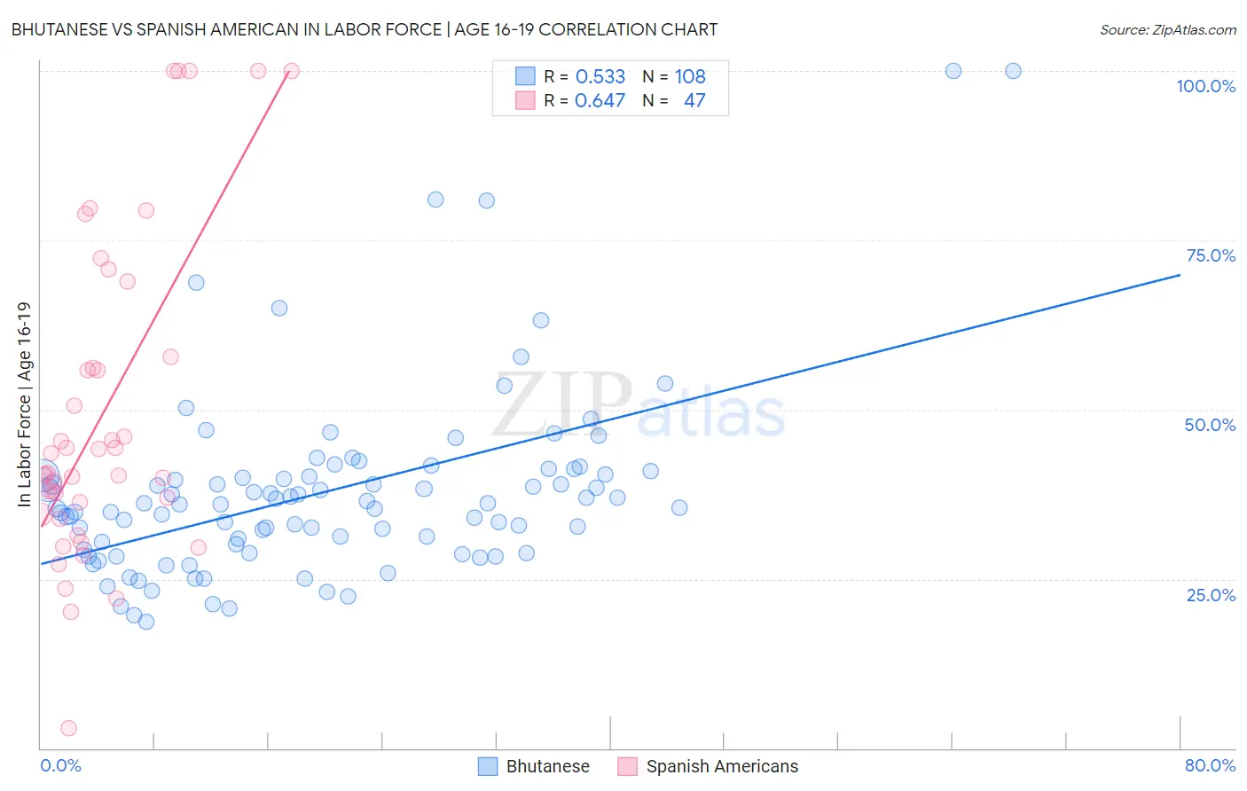 Bhutanese vs Spanish American In Labor Force | Age 16-19