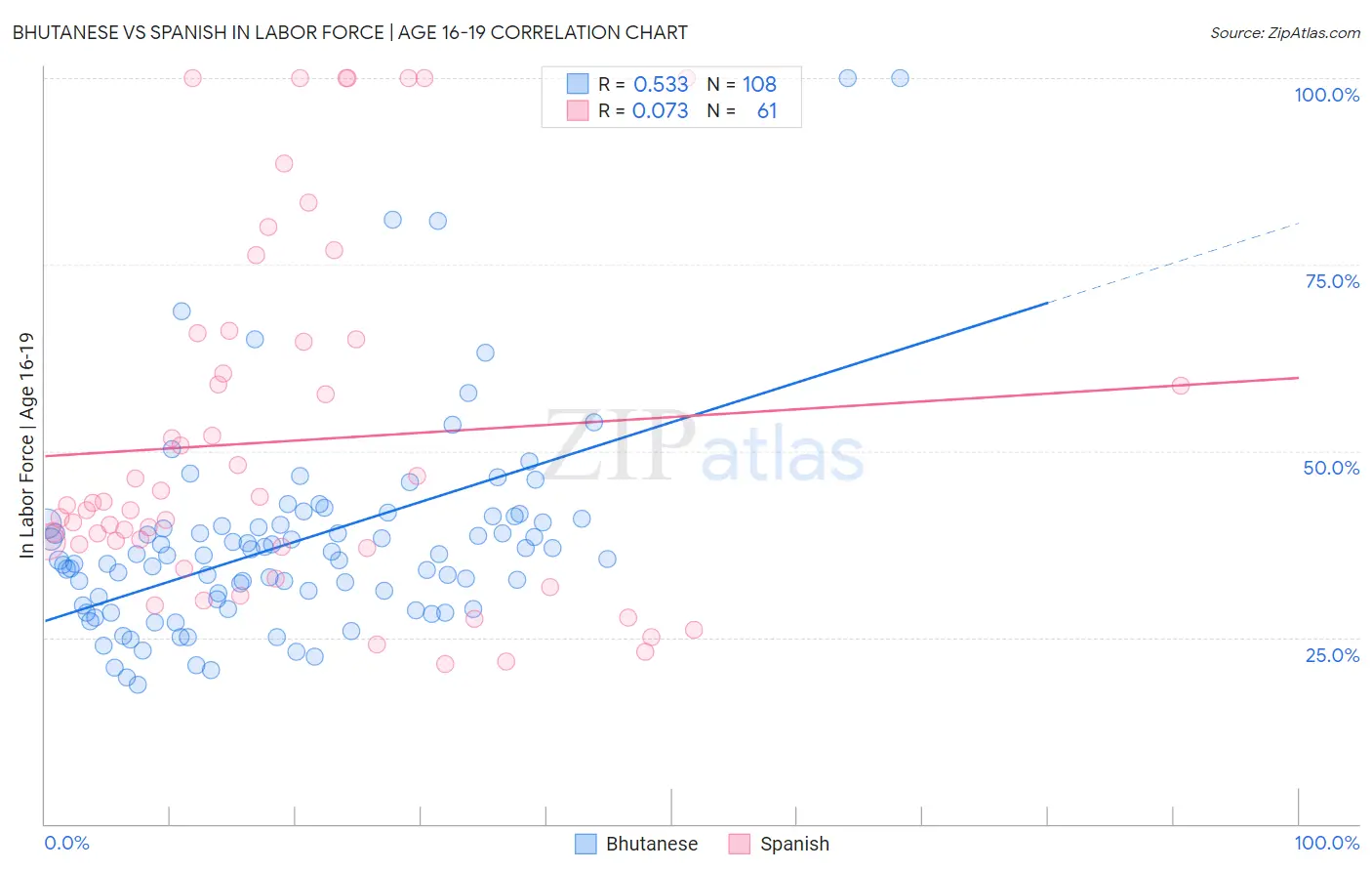 Bhutanese vs Spanish In Labor Force | Age 16-19