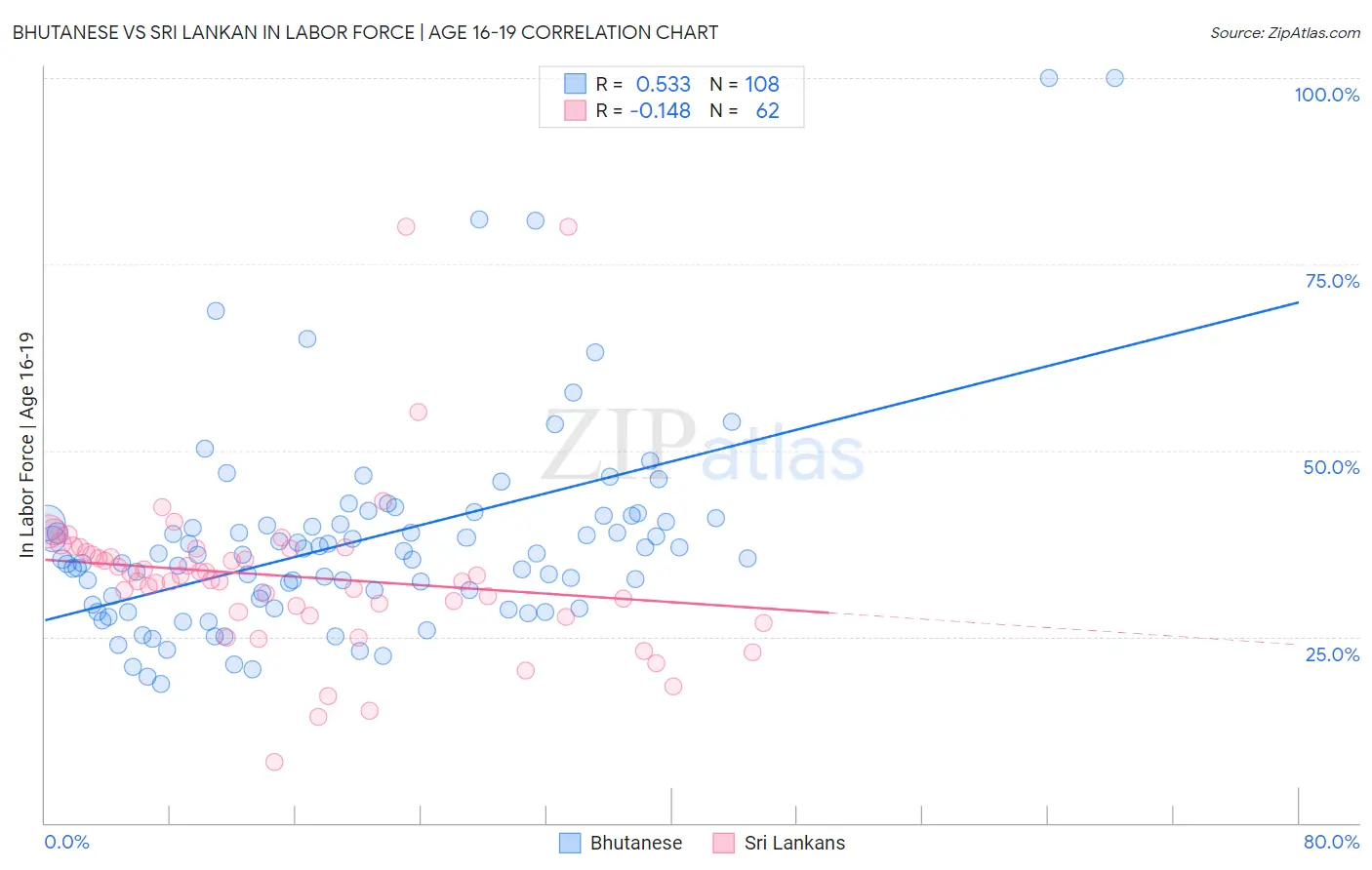 Bhutanese vs Sri Lankan In Labor Force | Age 16-19