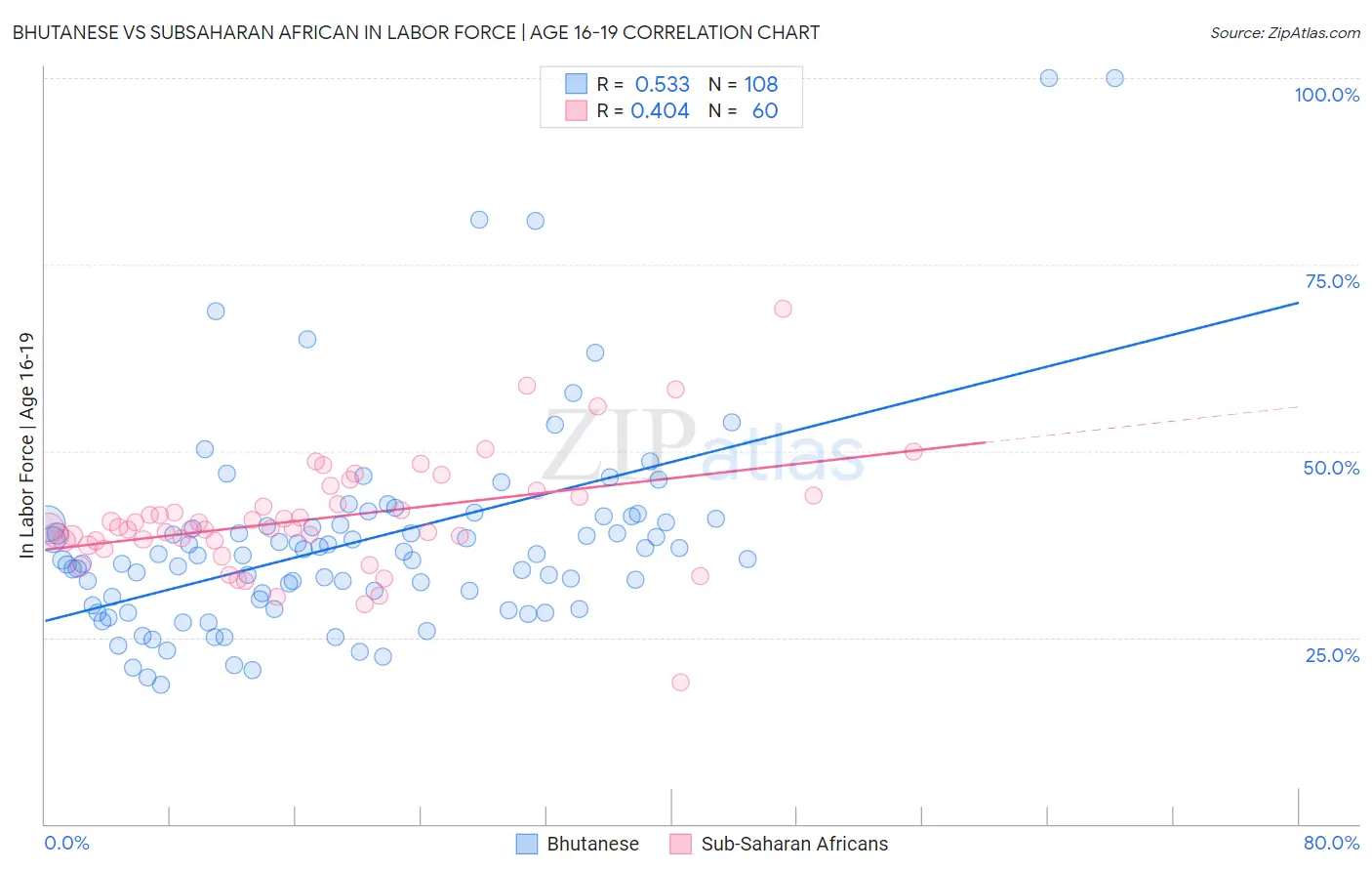 Bhutanese vs Subsaharan African In Labor Force | Age 16-19