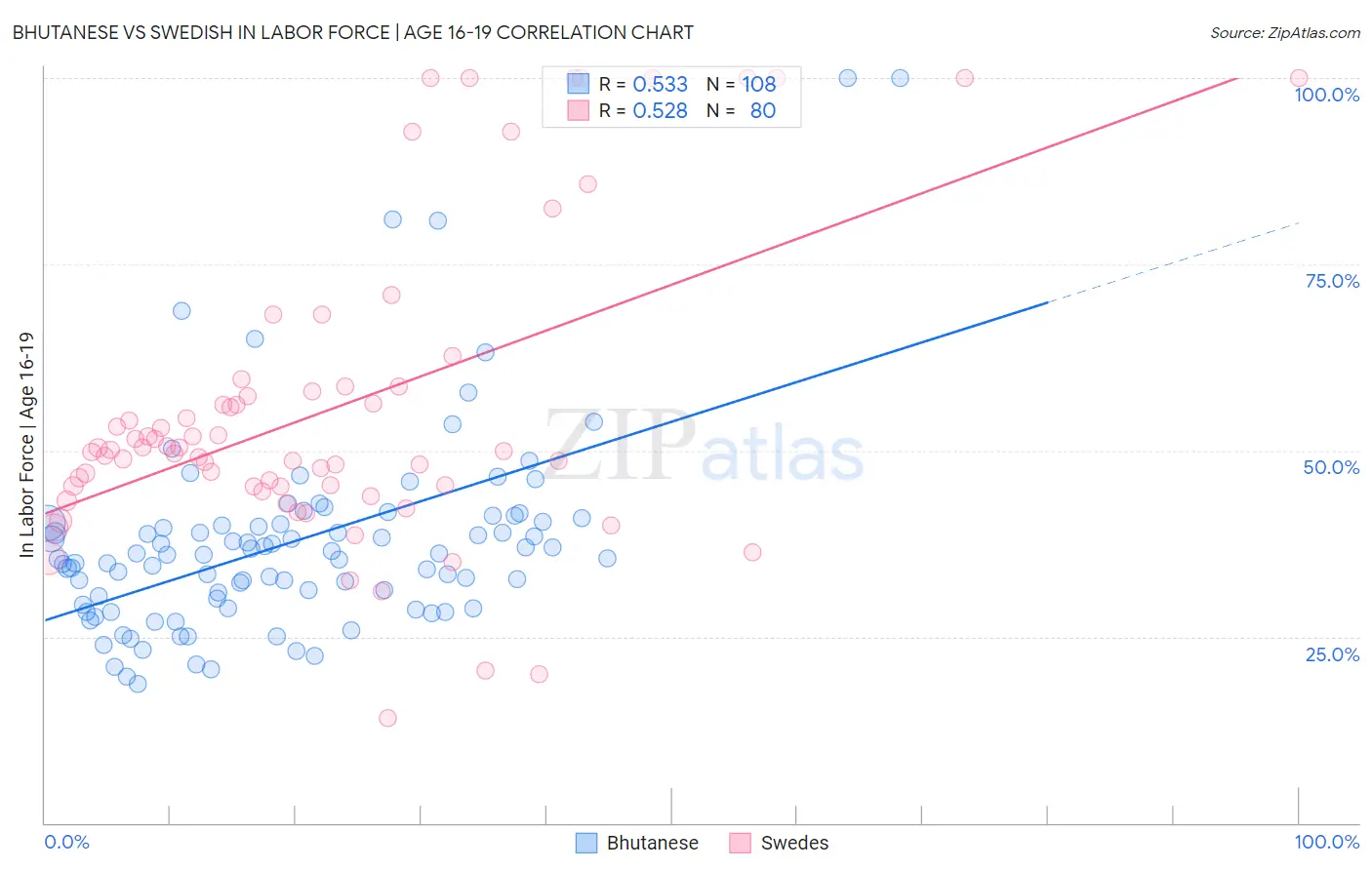 Bhutanese vs Swedish In Labor Force | Age 16-19