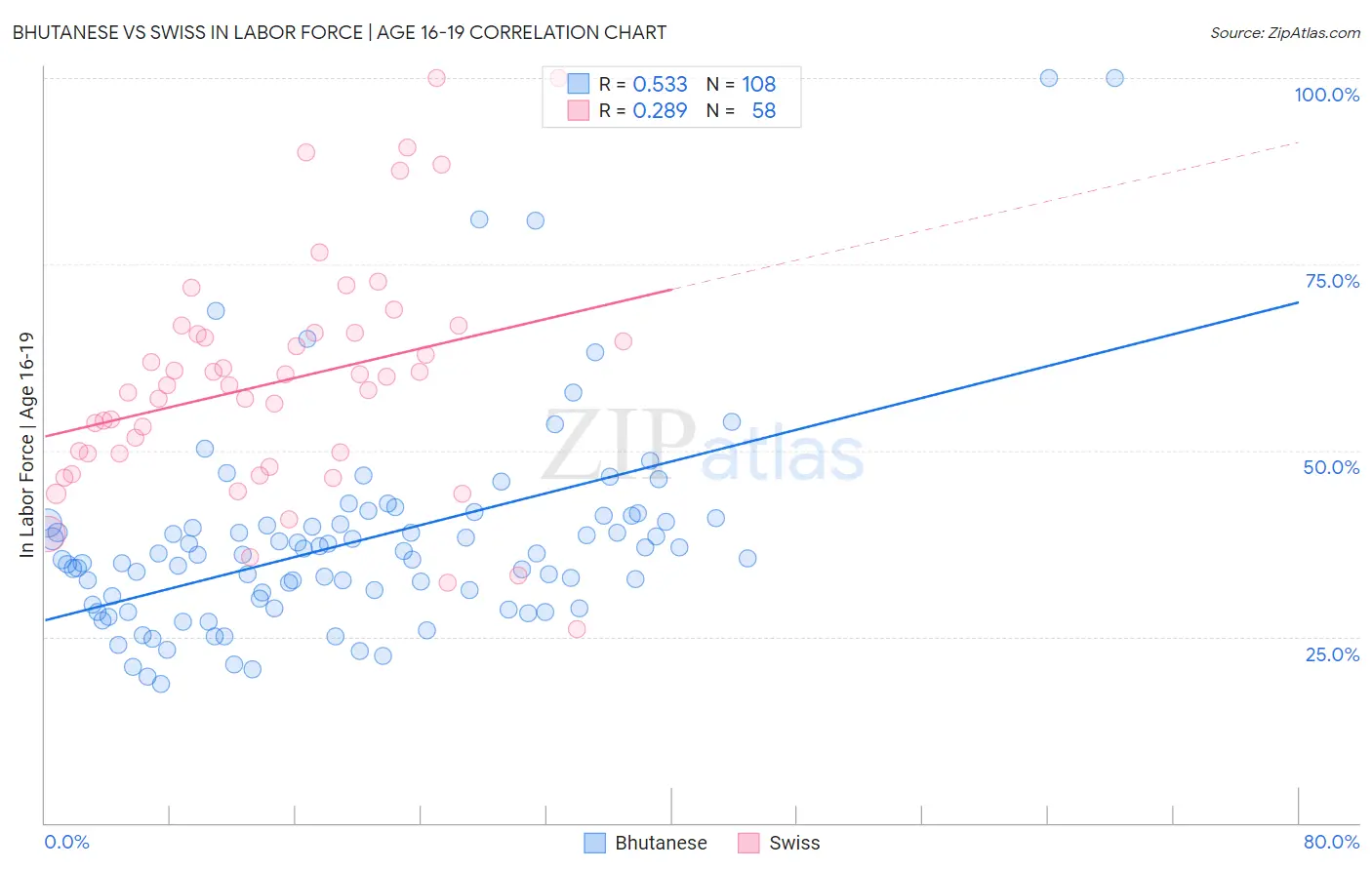 Bhutanese vs Swiss In Labor Force | Age 16-19