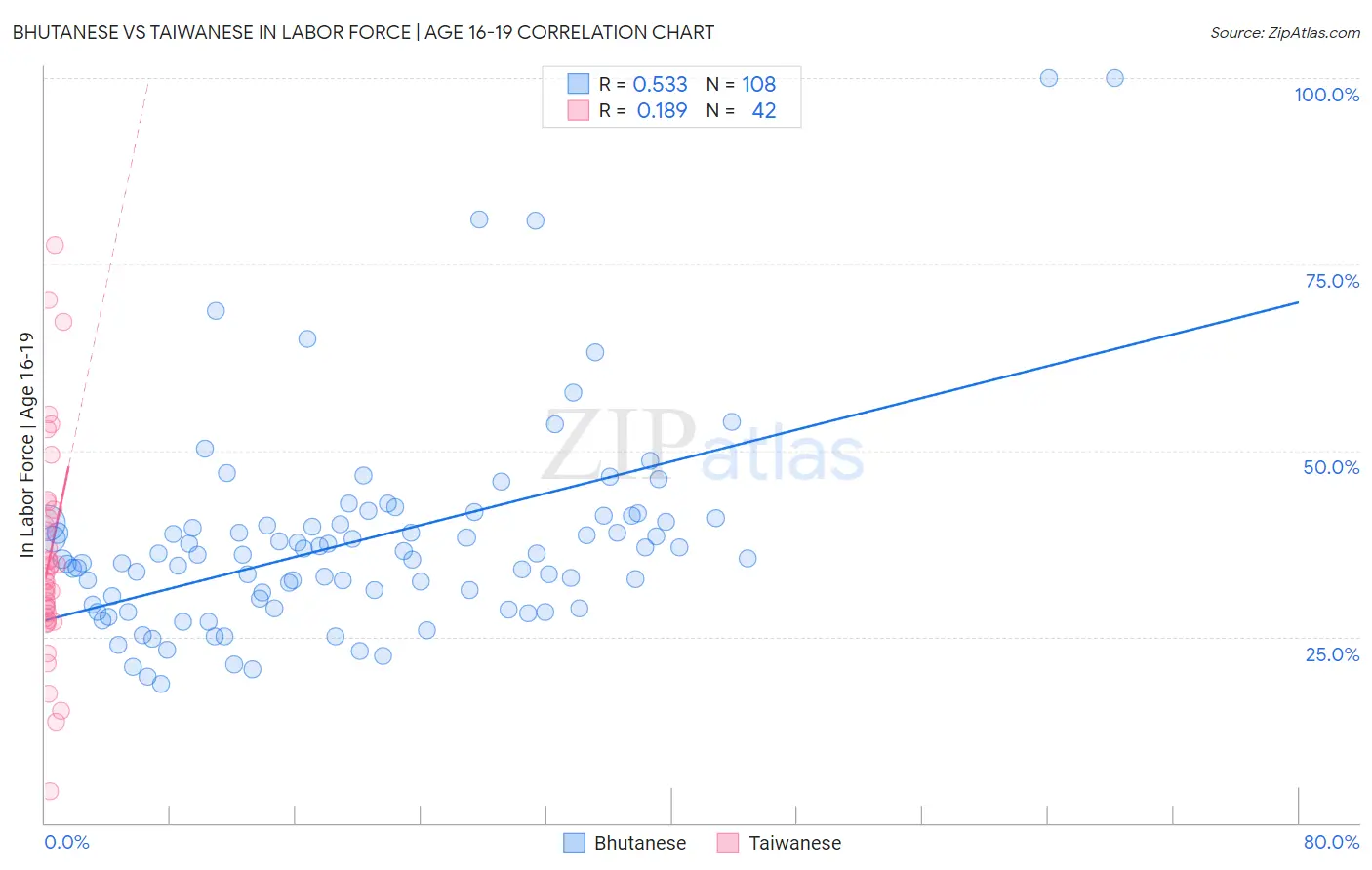 Bhutanese vs Taiwanese In Labor Force | Age 16-19