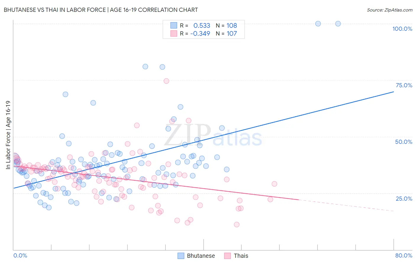 Bhutanese vs Thai In Labor Force | Age 16-19