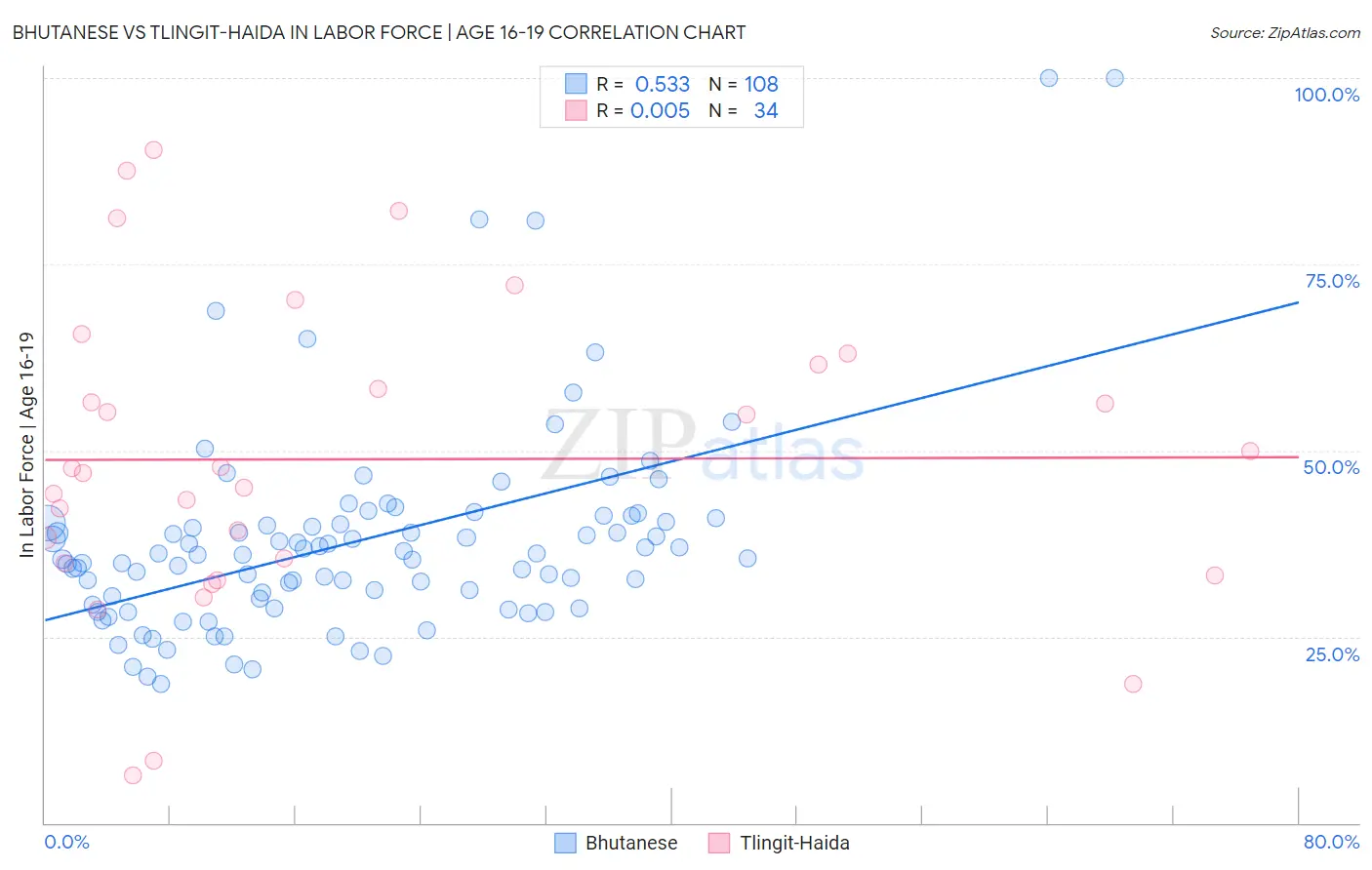 Bhutanese vs Tlingit-Haida In Labor Force | Age 16-19
