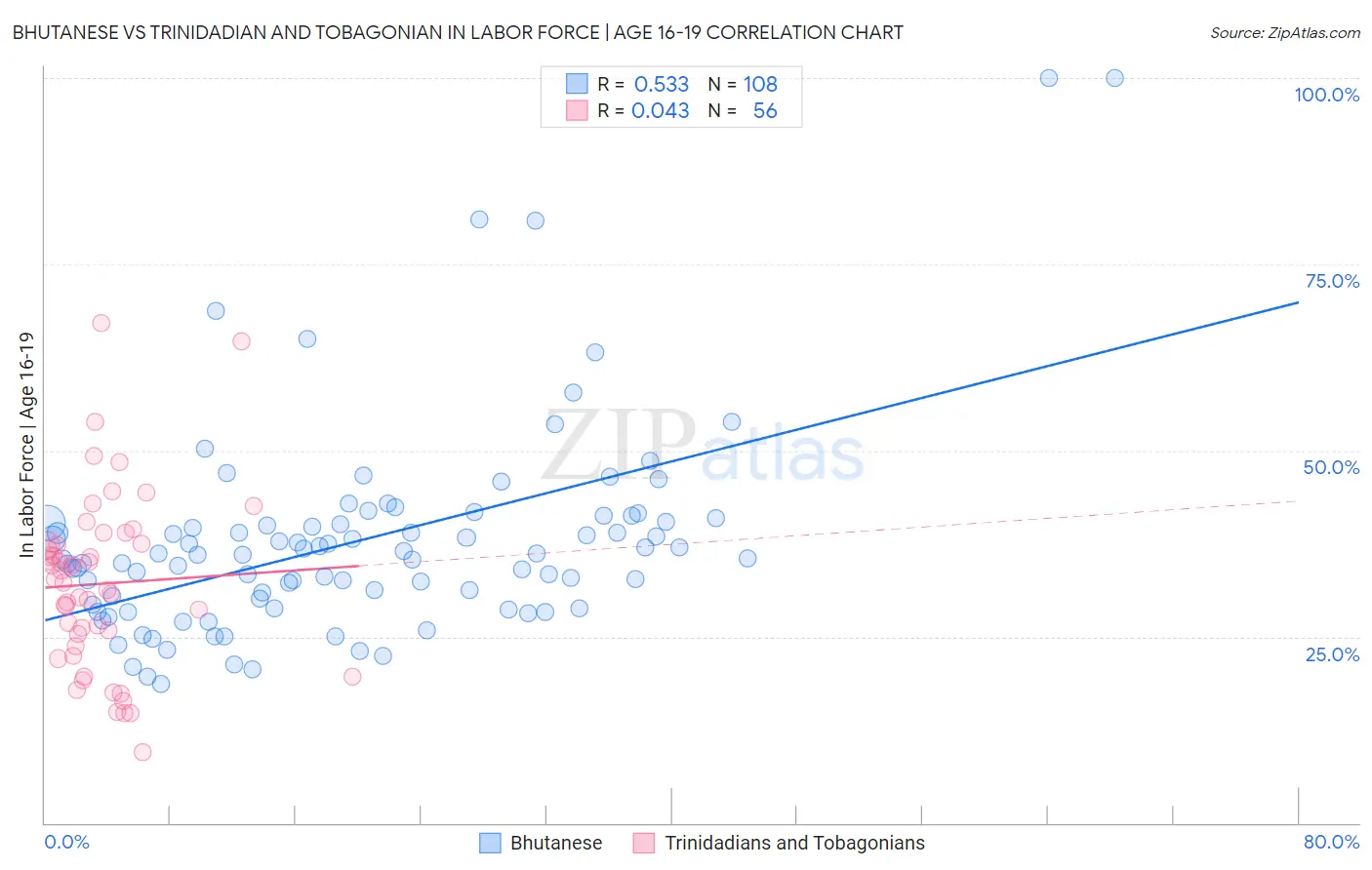 Bhutanese vs Trinidadian and Tobagonian In Labor Force | Age 16-19