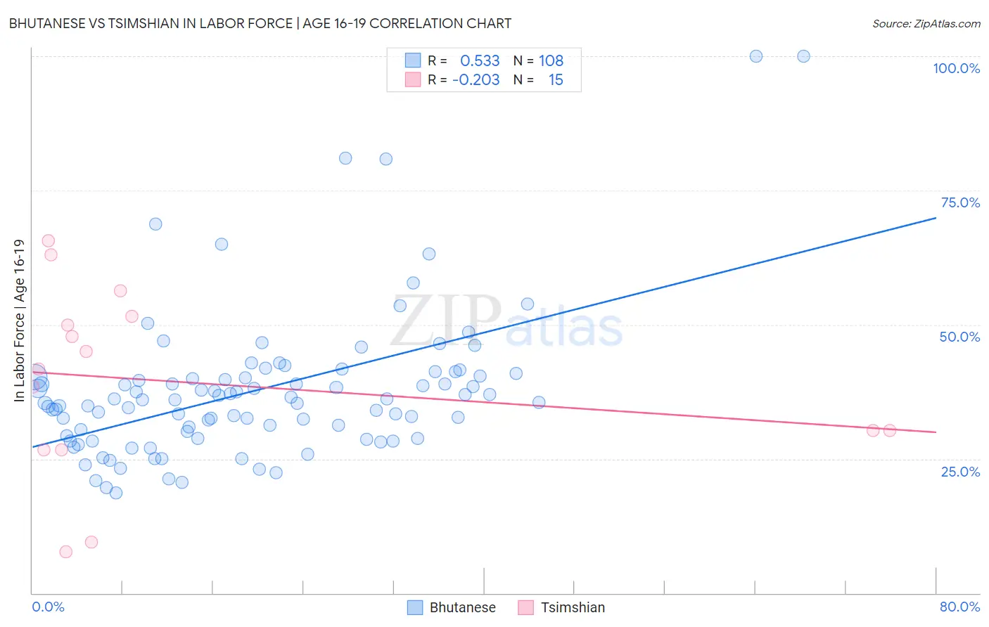Bhutanese vs Tsimshian In Labor Force | Age 16-19
