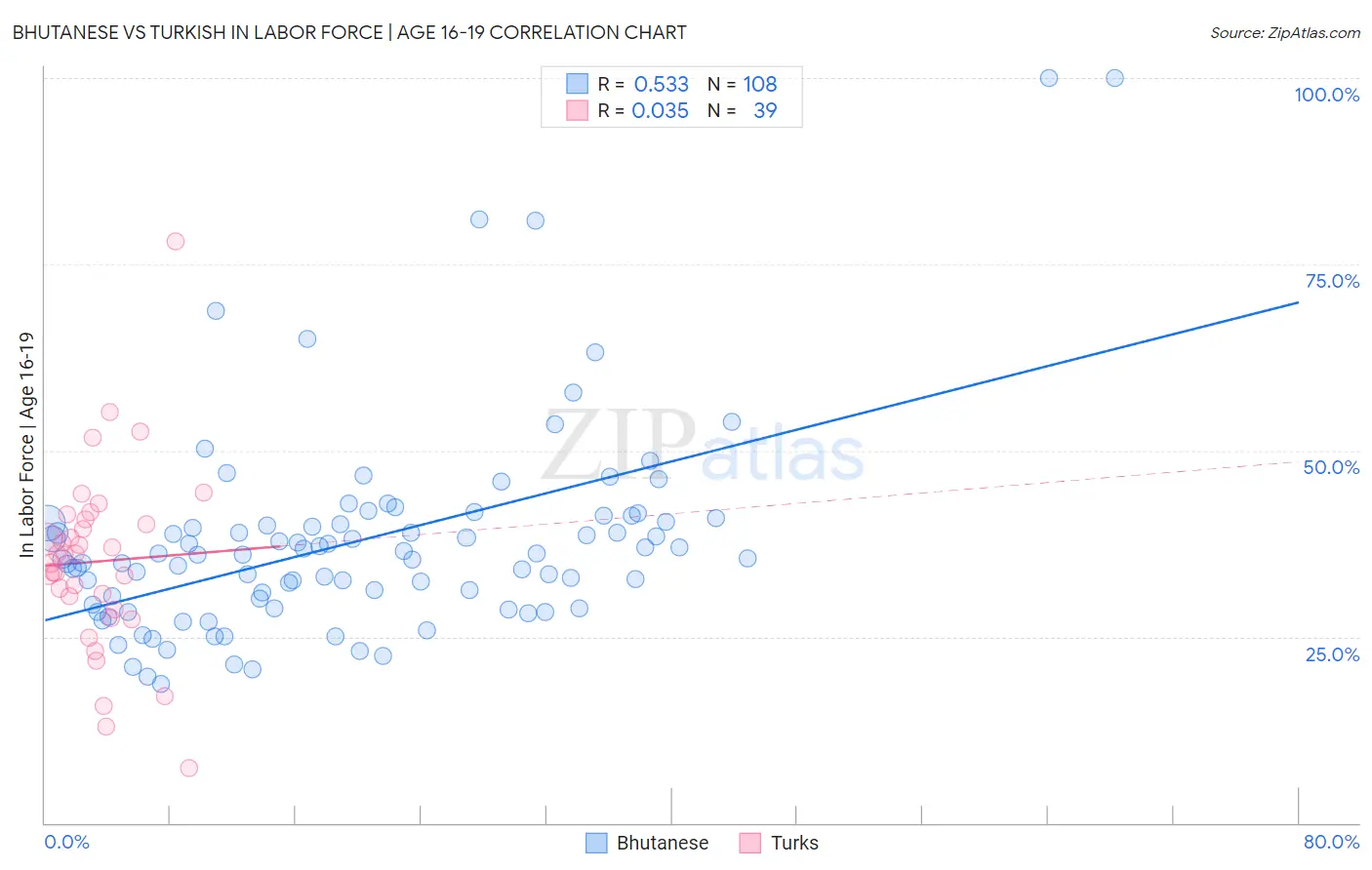 Bhutanese vs Turkish In Labor Force | Age 16-19