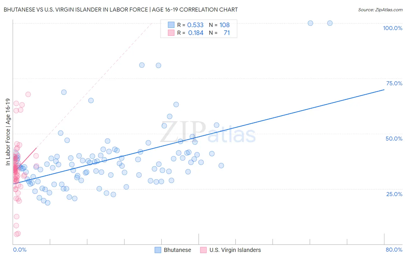 Bhutanese vs U.S. Virgin Islander In Labor Force | Age 16-19