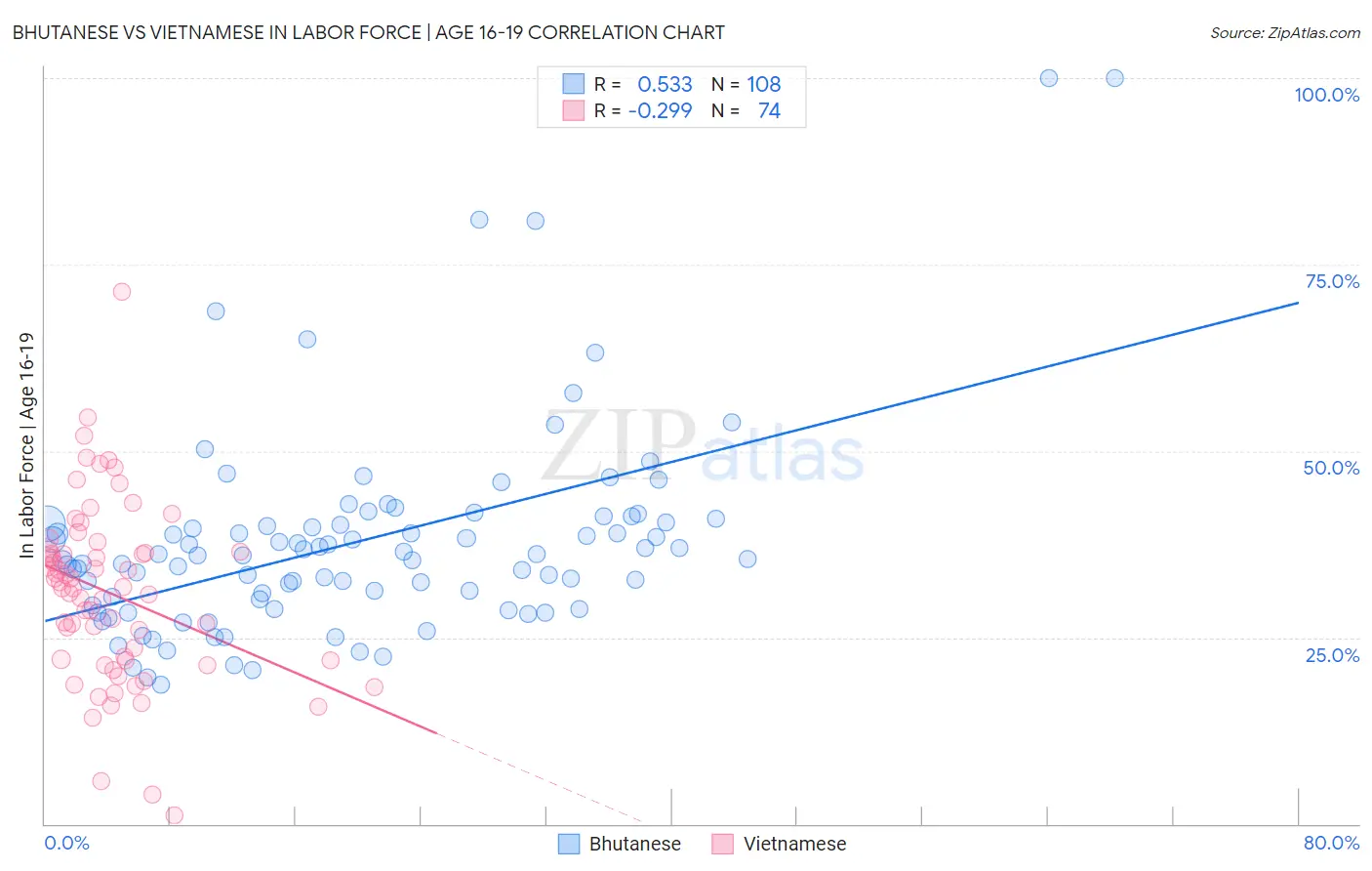 Bhutanese vs Vietnamese In Labor Force | Age 16-19
