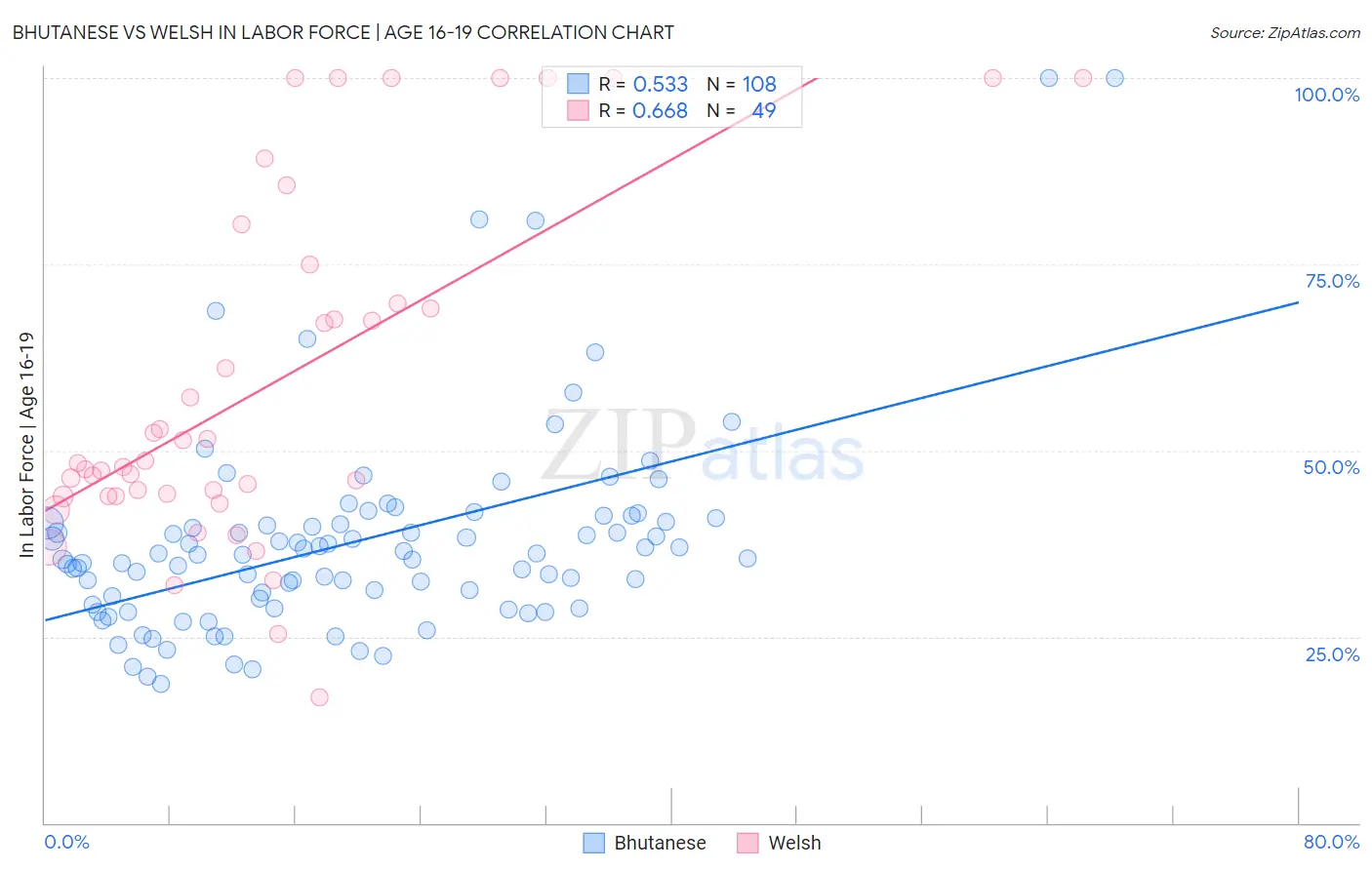 Bhutanese vs Welsh In Labor Force | Age 16-19
