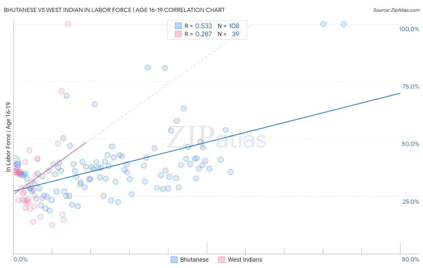 Bhutanese vs West Indian In Labor Force | Age 16-19