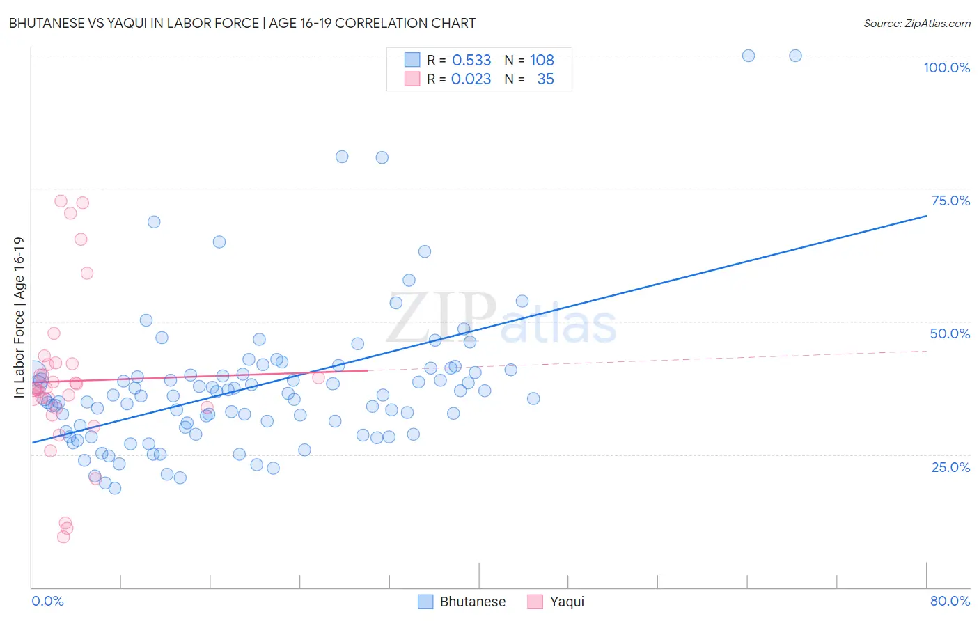 Bhutanese vs Yaqui In Labor Force | Age 16-19