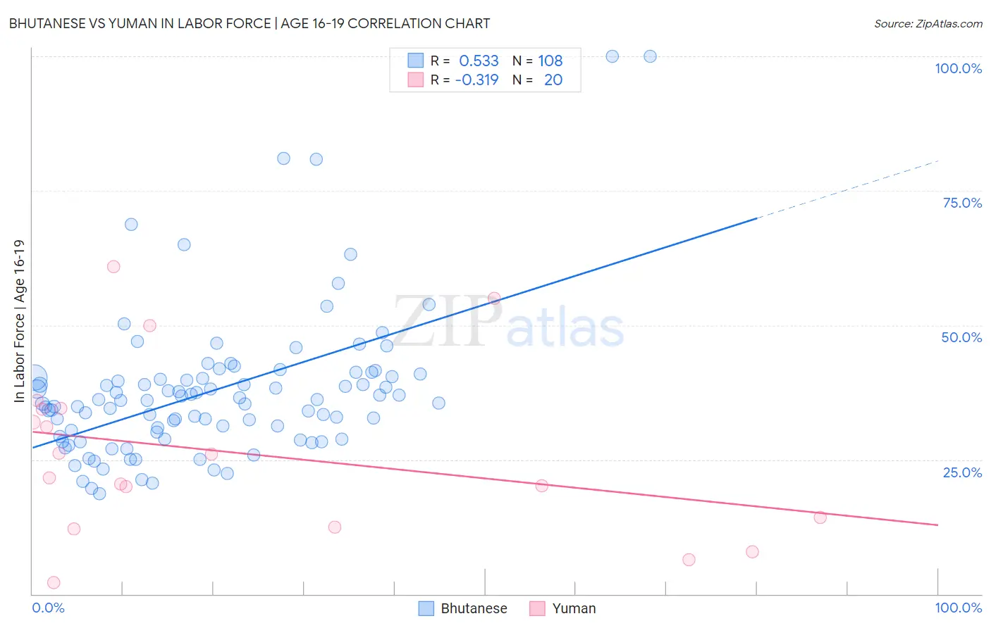 Bhutanese vs Yuman In Labor Force | Age 16-19