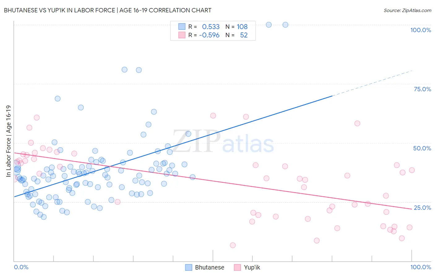 Bhutanese vs Yup'ik In Labor Force | Age 16-19