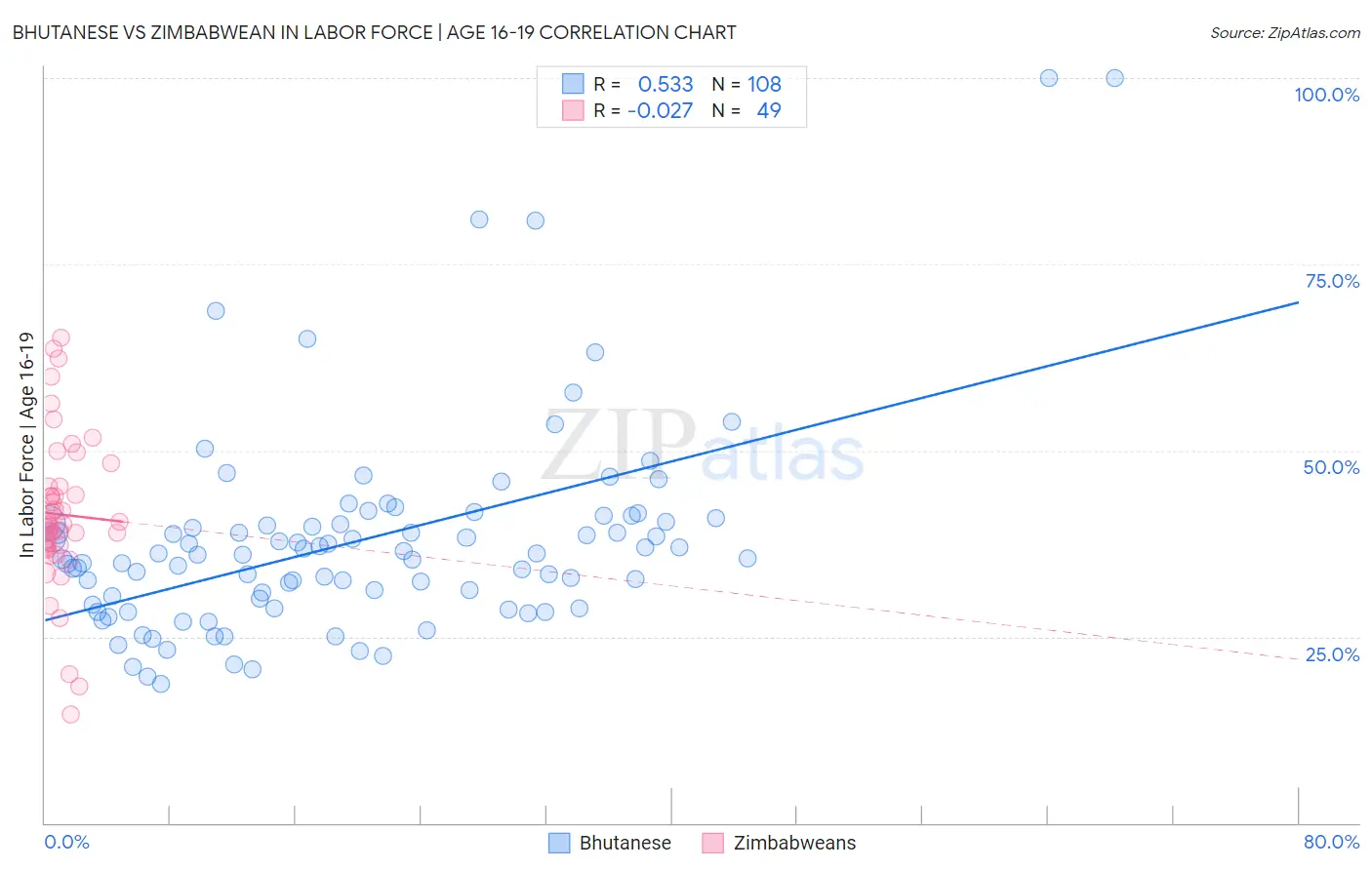 Bhutanese vs Zimbabwean In Labor Force | Age 16-19