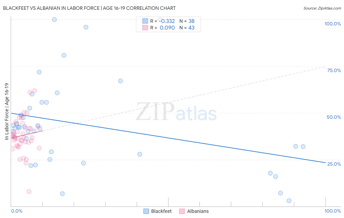 Blackfeet vs Albanian In Labor Force | Age 16-19