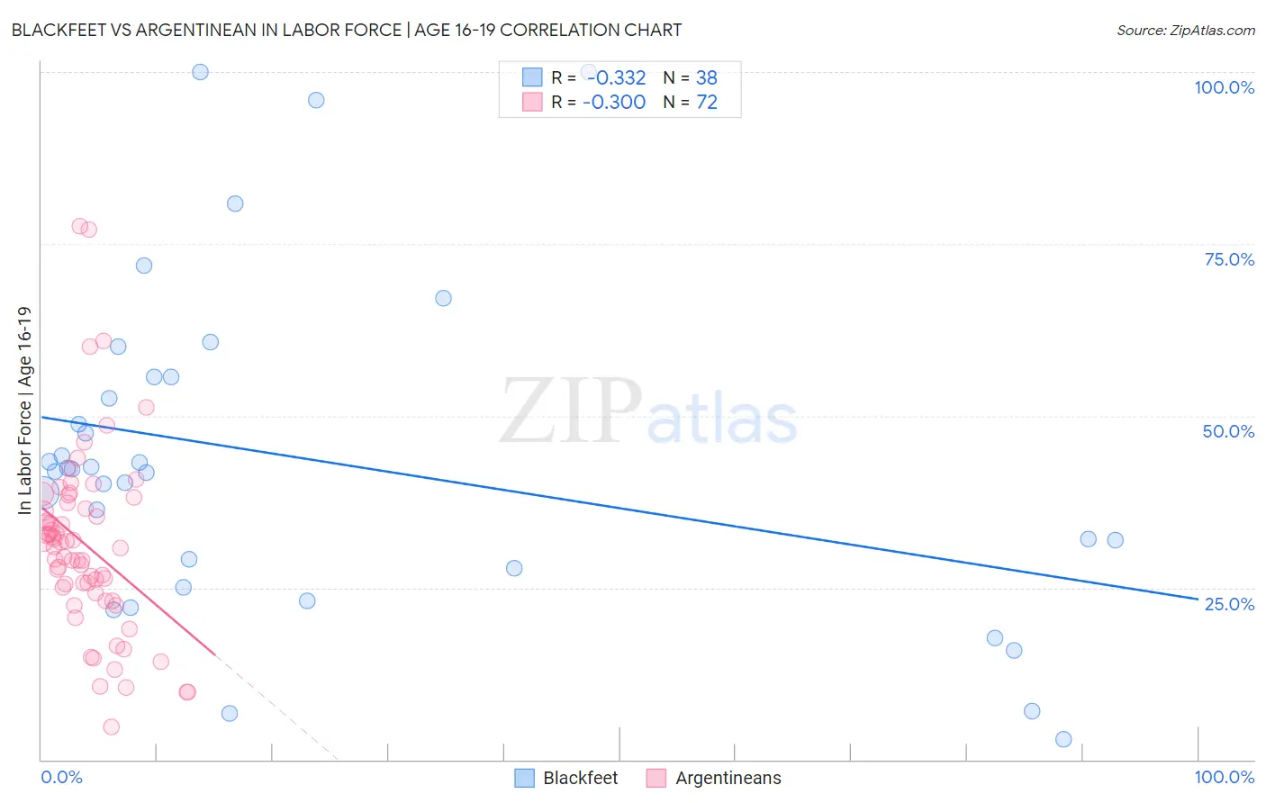 Blackfeet vs Argentinean In Labor Force | Age 16-19