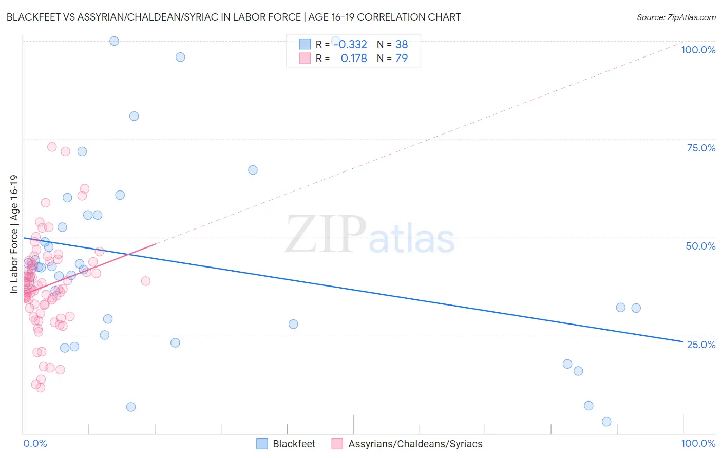 Blackfeet vs Assyrian/Chaldean/Syriac In Labor Force | Age 16-19