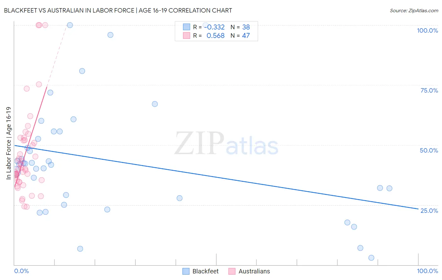 Blackfeet vs Australian In Labor Force | Age 16-19