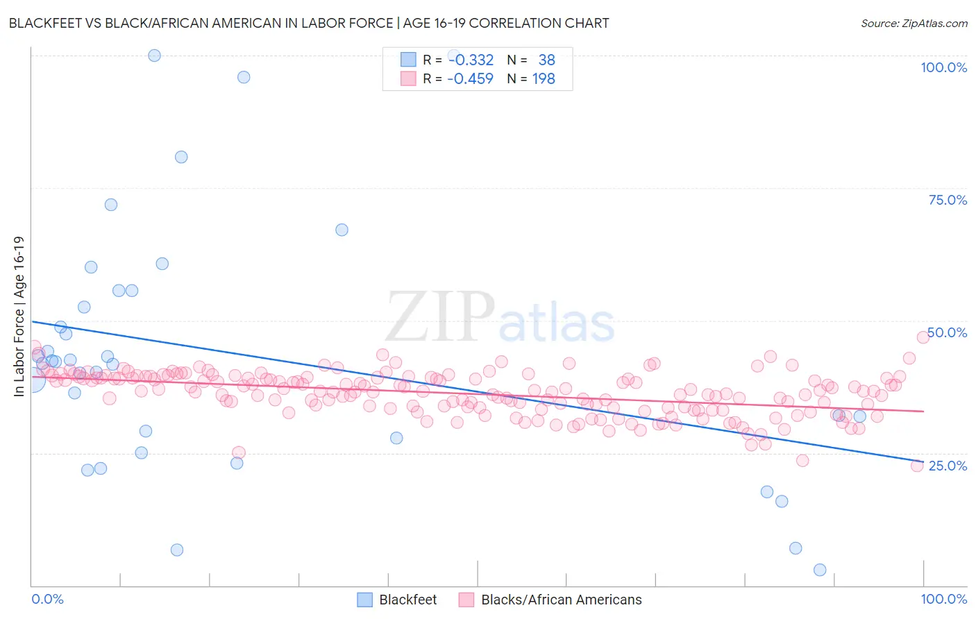 Blackfeet vs Black/African American In Labor Force | Age 16-19