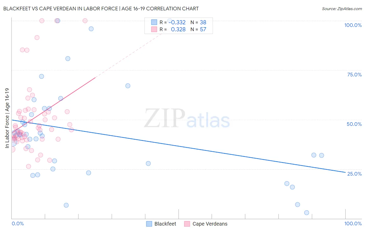 Blackfeet vs Cape Verdean In Labor Force | Age 16-19