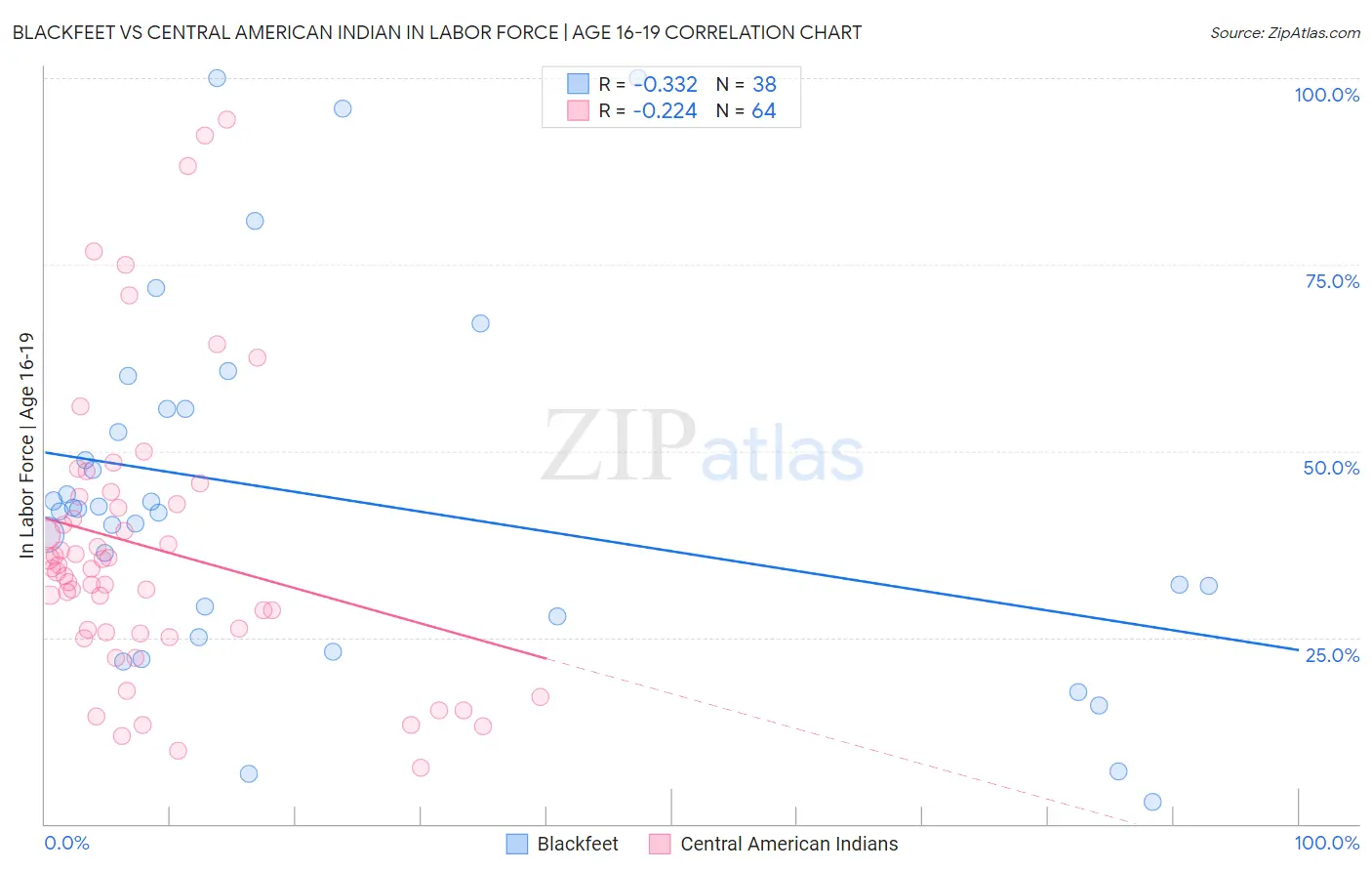 Blackfeet vs Central American Indian In Labor Force | Age 16-19