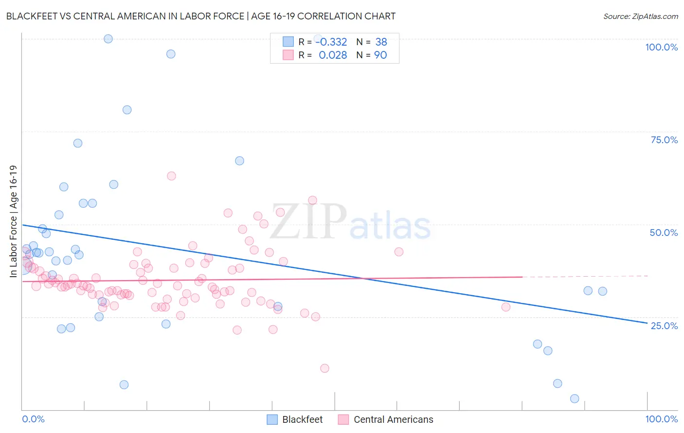Blackfeet vs Central American In Labor Force | Age 16-19