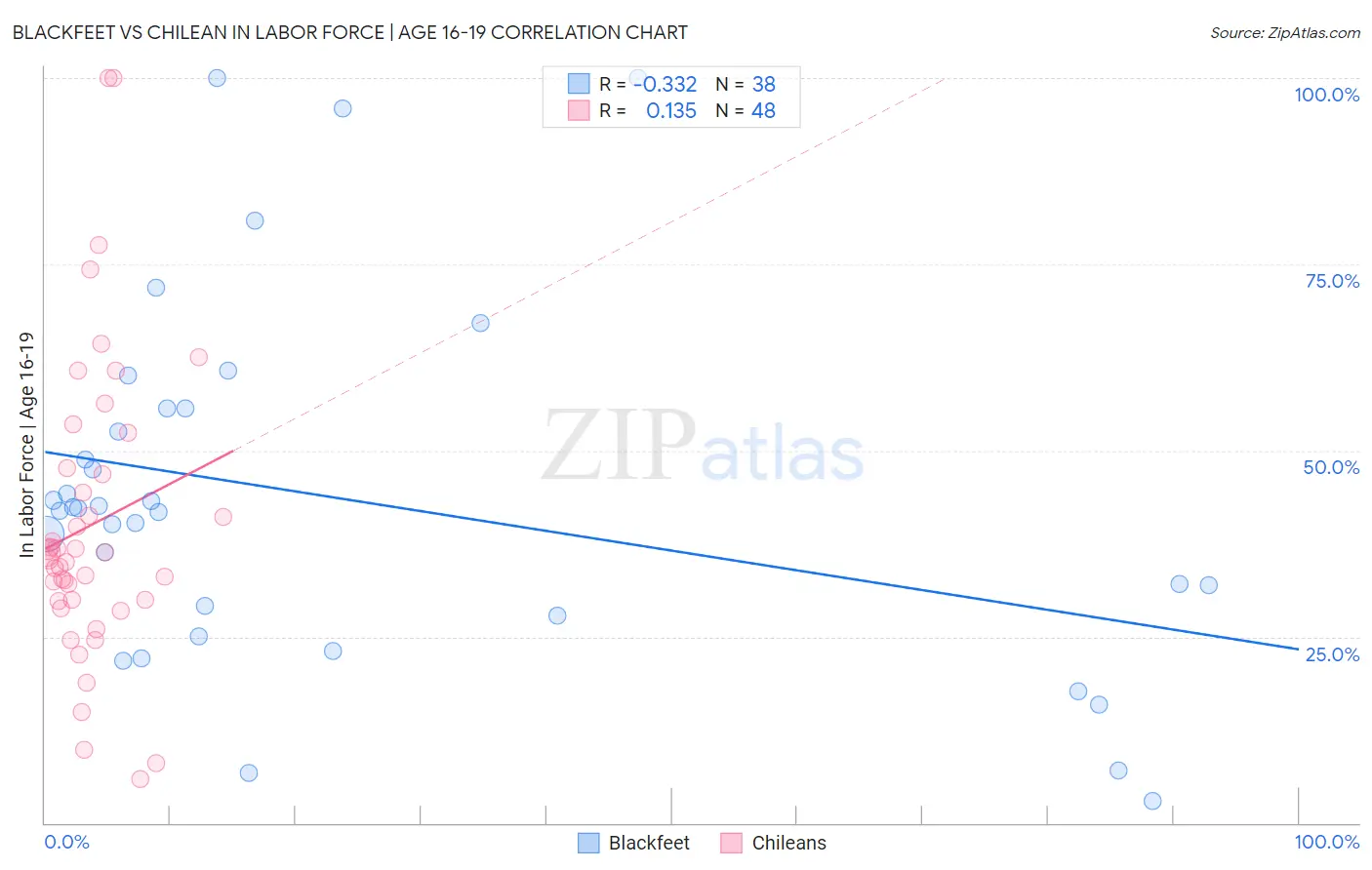 Blackfeet vs Chilean In Labor Force | Age 16-19