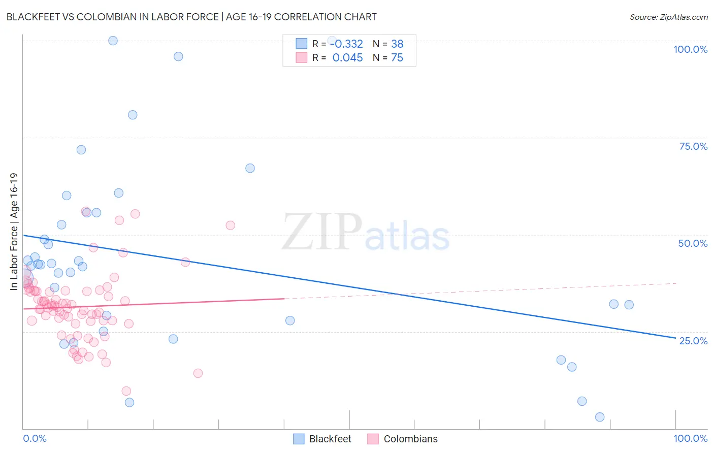 Blackfeet vs Colombian In Labor Force | Age 16-19