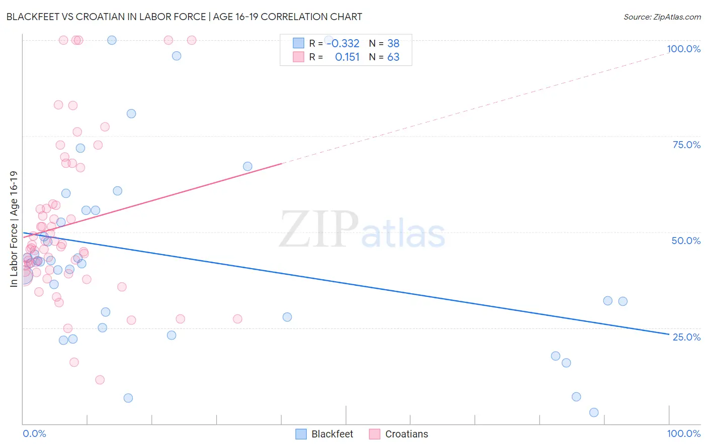 Blackfeet vs Croatian In Labor Force | Age 16-19