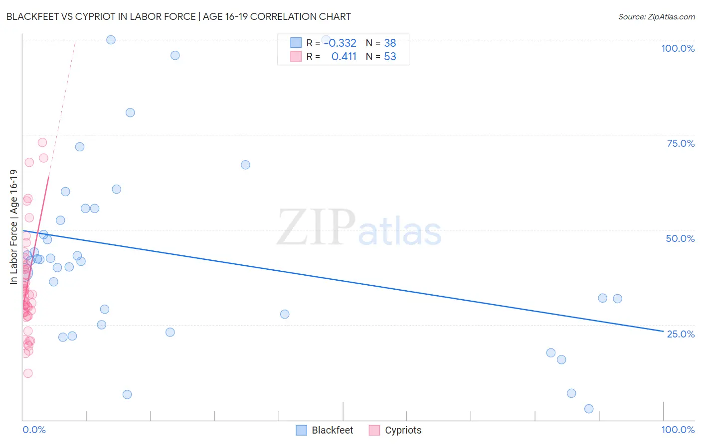 Blackfeet vs Cypriot In Labor Force | Age 16-19