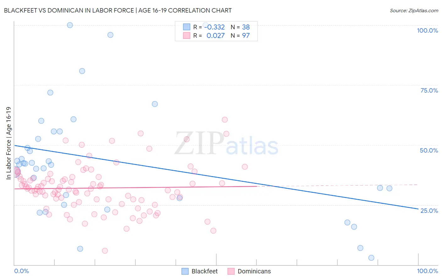 Blackfeet vs Dominican In Labor Force | Age 16-19