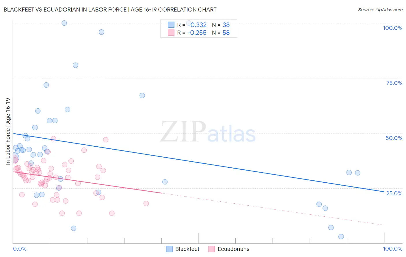 Blackfeet vs Ecuadorian In Labor Force | Age 16-19