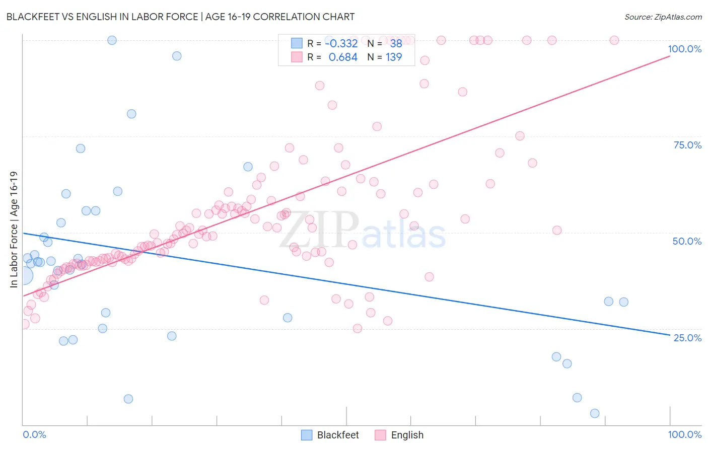 Blackfeet vs English In Labor Force | Age 16-19