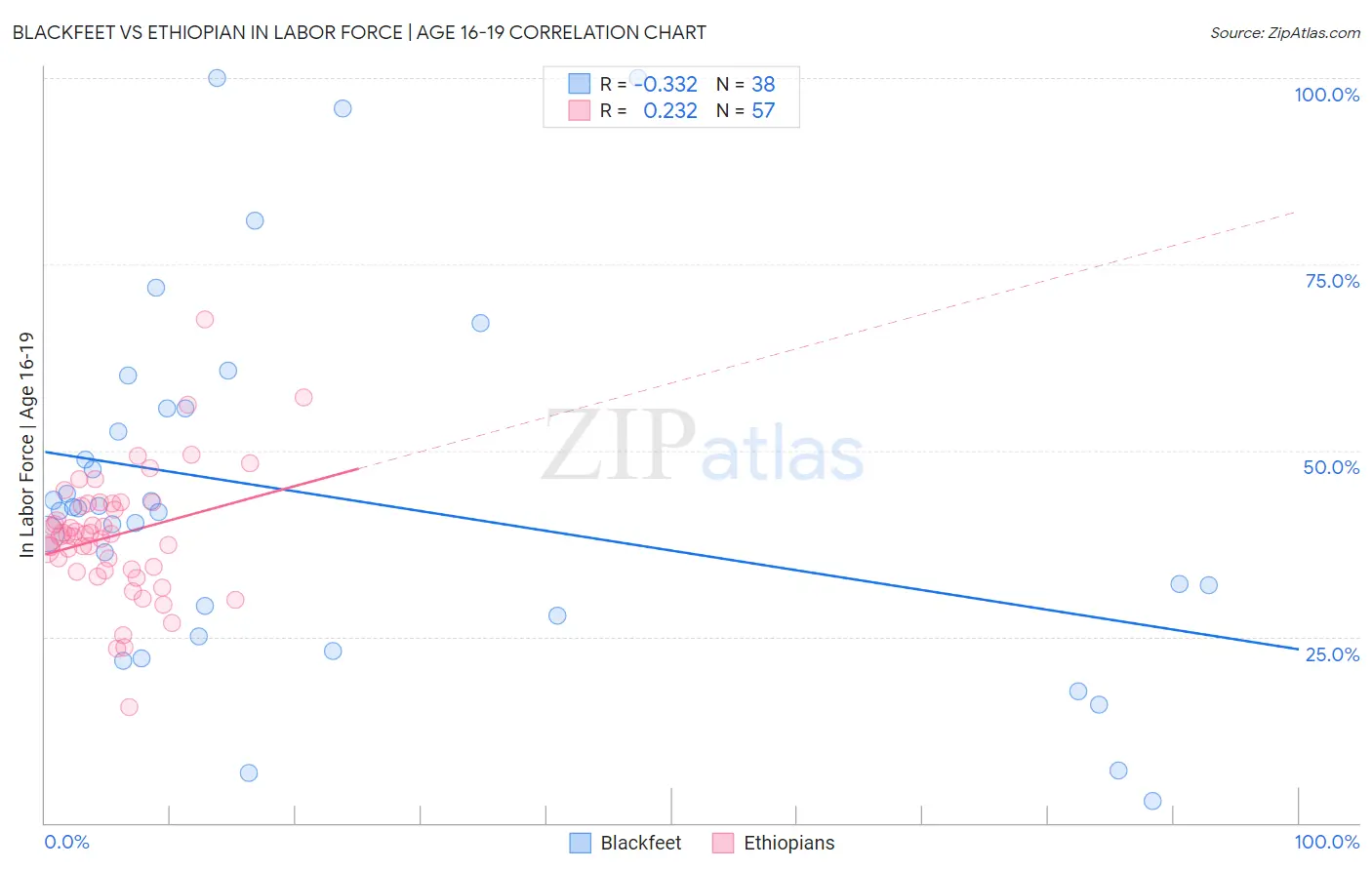 Blackfeet vs Ethiopian In Labor Force | Age 16-19