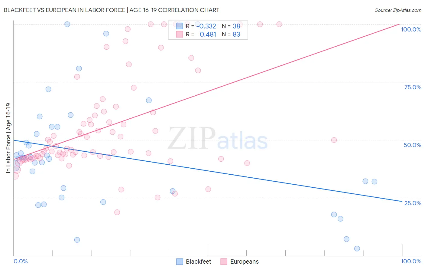 Blackfeet vs European In Labor Force | Age 16-19