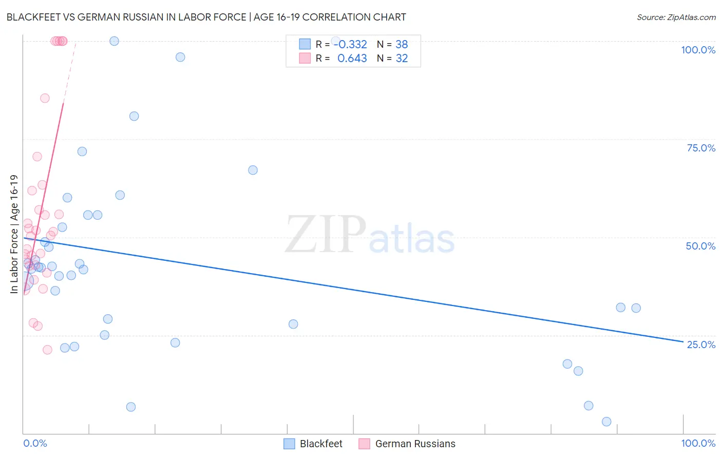 Blackfeet vs German Russian In Labor Force | Age 16-19