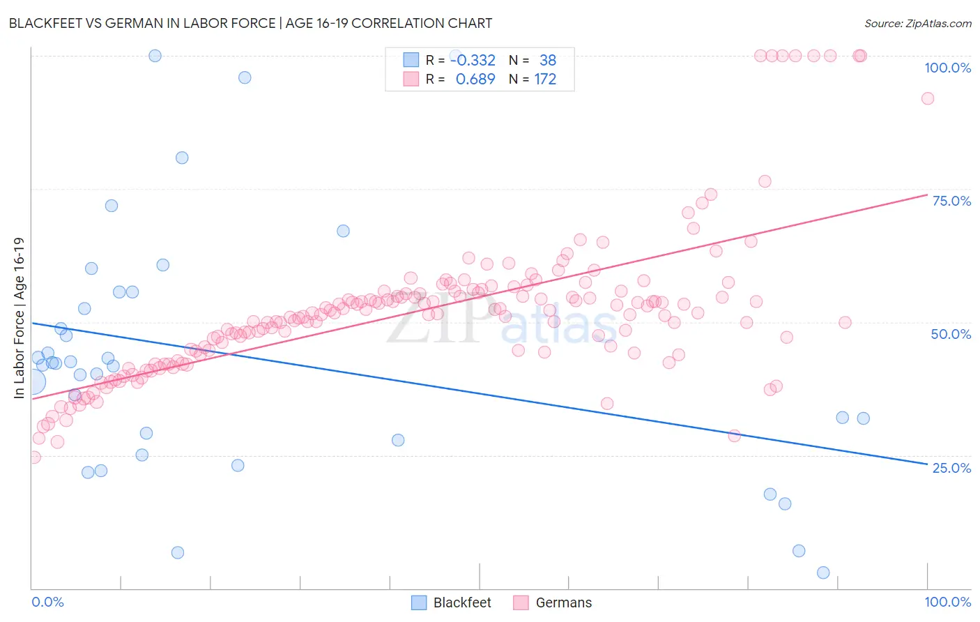 Blackfeet vs German In Labor Force | Age 16-19