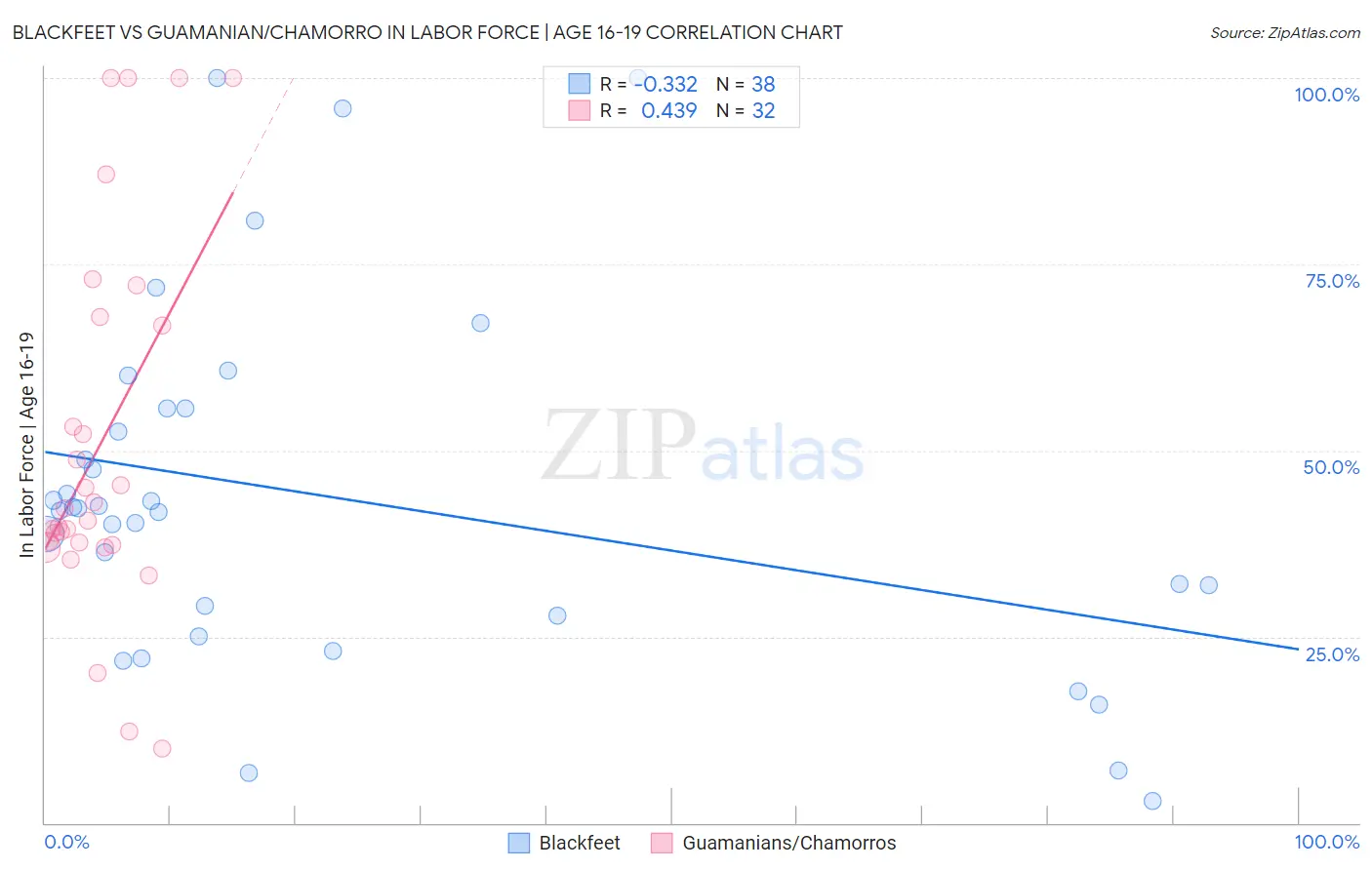 Blackfeet vs Guamanian/Chamorro In Labor Force | Age 16-19