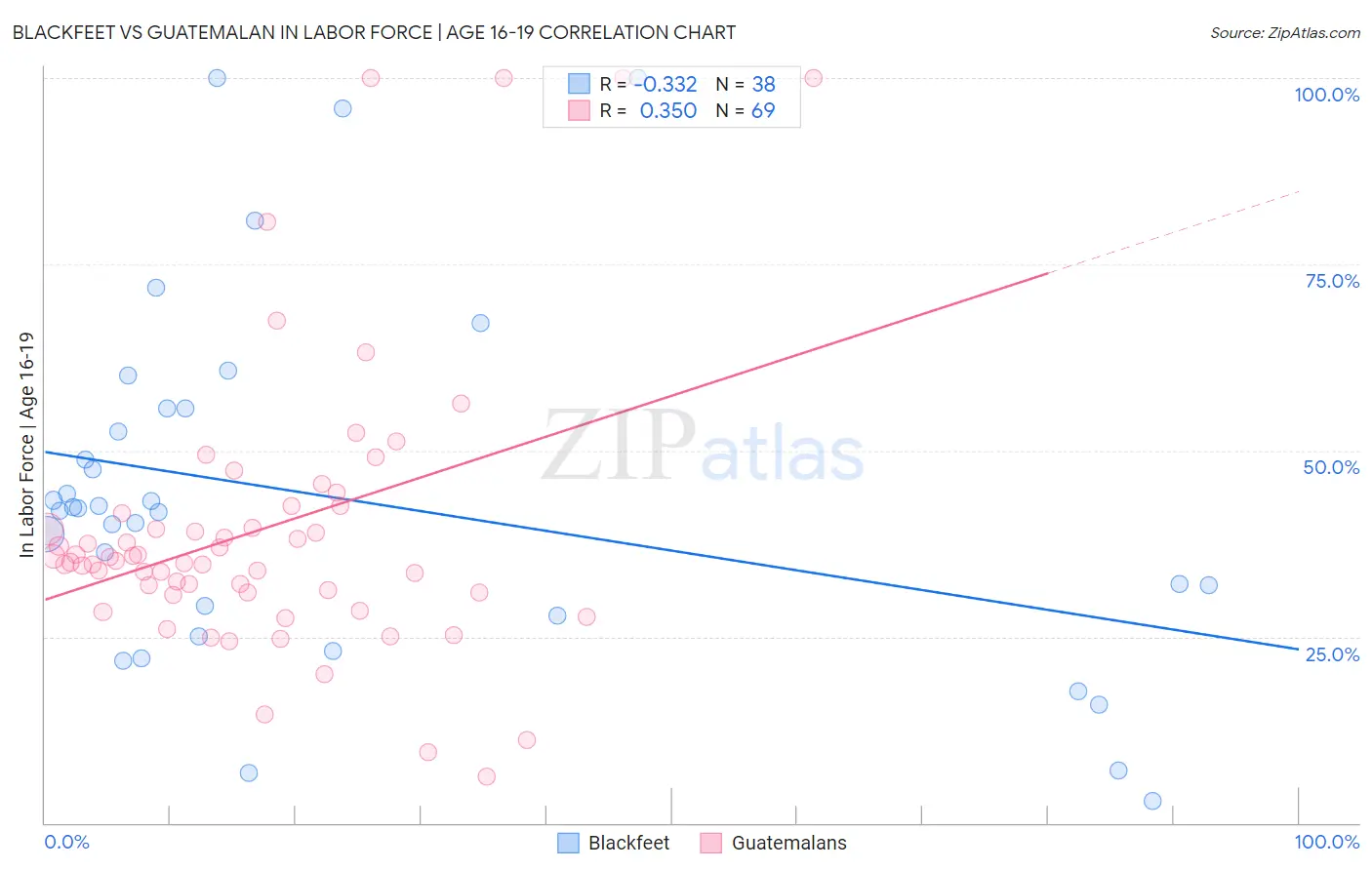 Blackfeet vs Guatemalan In Labor Force | Age 16-19