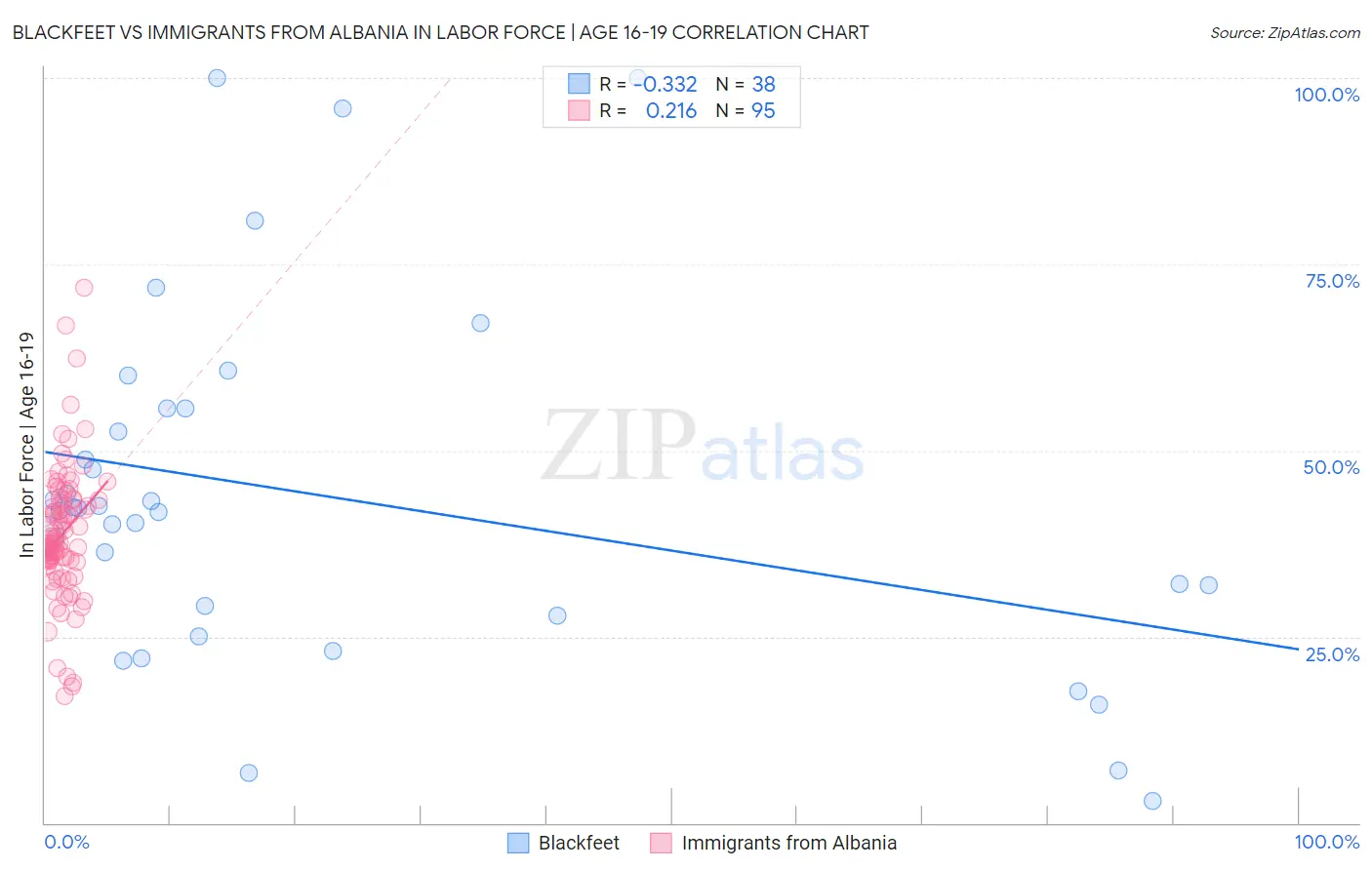 Blackfeet vs Immigrants from Albania In Labor Force | Age 16-19