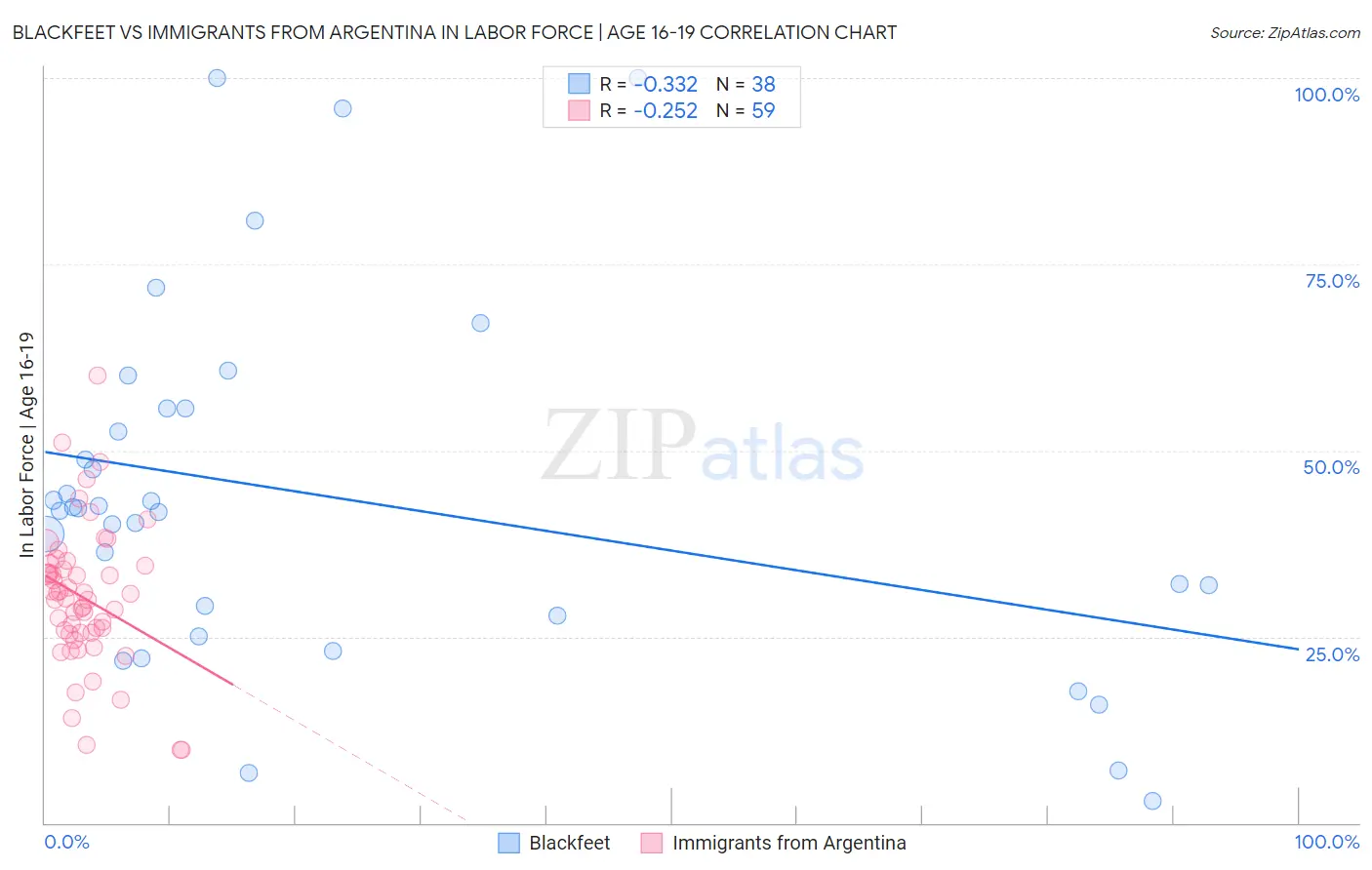 Blackfeet vs Immigrants from Argentina In Labor Force | Age 16-19