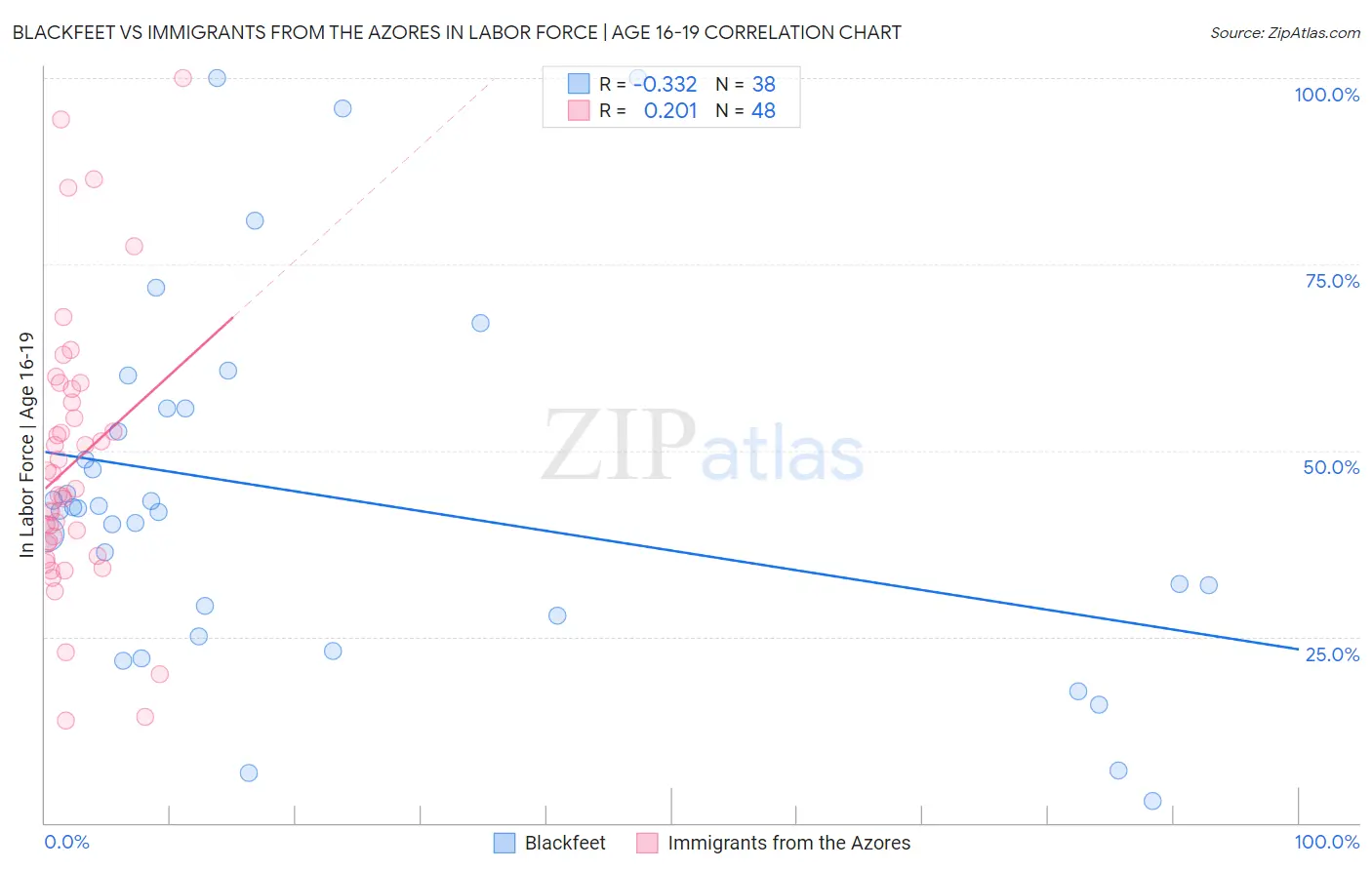 Blackfeet vs Immigrants from the Azores In Labor Force | Age 16-19