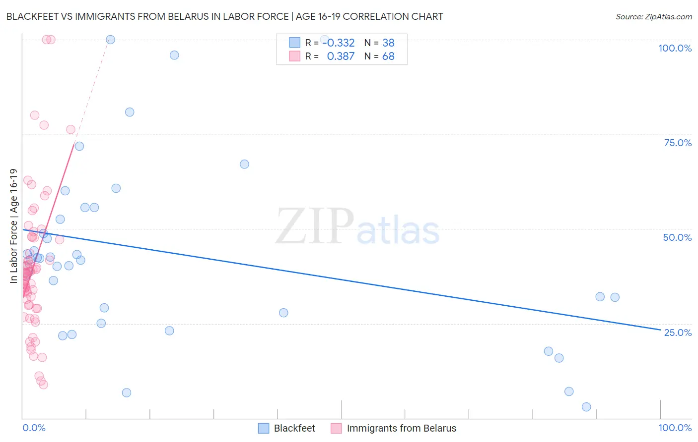 Blackfeet vs Immigrants from Belarus In Labor Force | Age 16-19