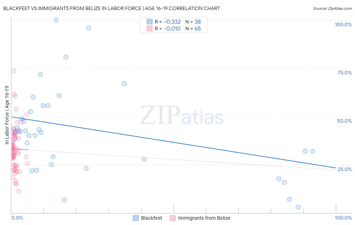 Blackfeet vs Immigrants from Belize In Labor Force | Age 16-19