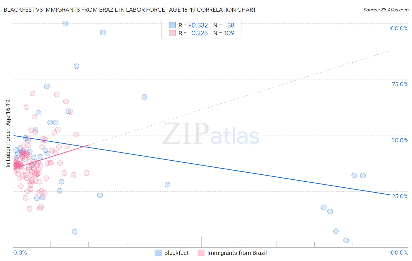 Blackfeet vs Immigrants from Brazil In Labor Force | Age 16-19