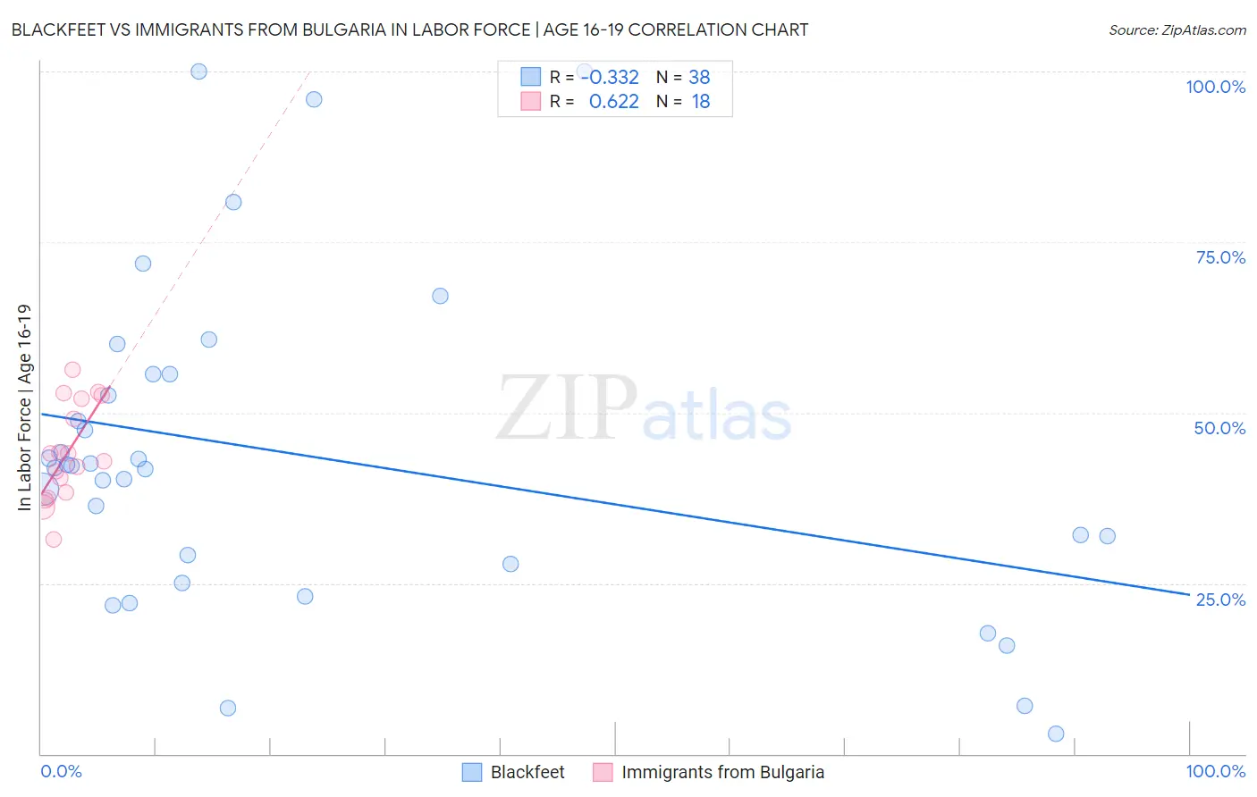 Blackfeet vs Immigrants from Bulgaria In Labor Force | Age 16-19