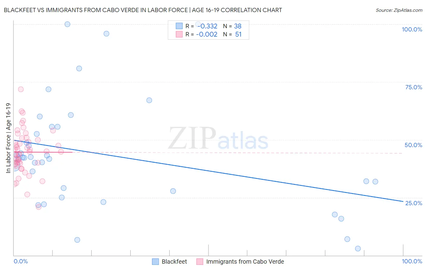 Blackfeet vs Immigrants from Cabo Verde In Labor Force | Age 16-19